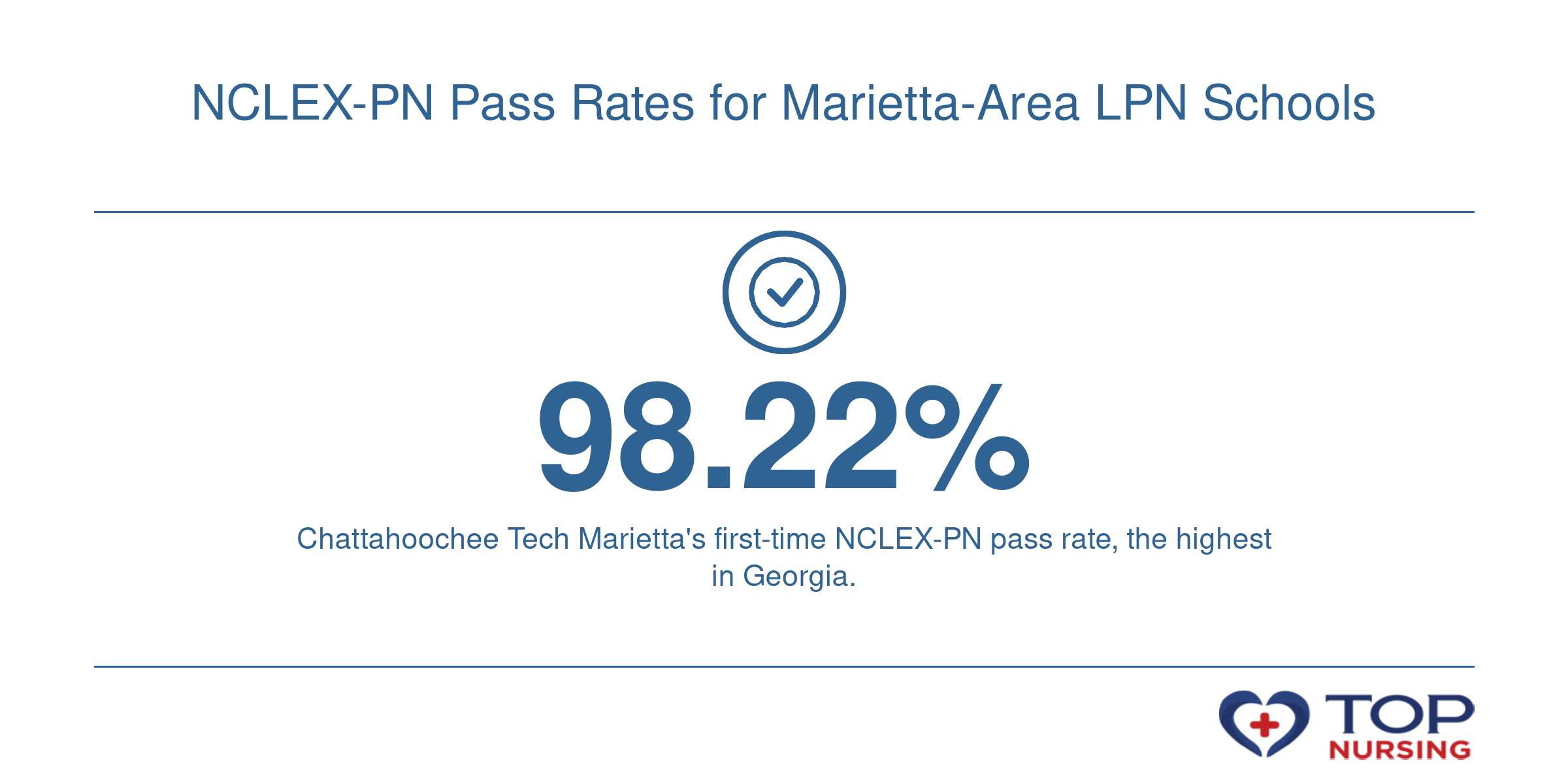 Chattahoochee Tech Marietta practical nursing program NCLEX-PN pass rate of 98.22%.