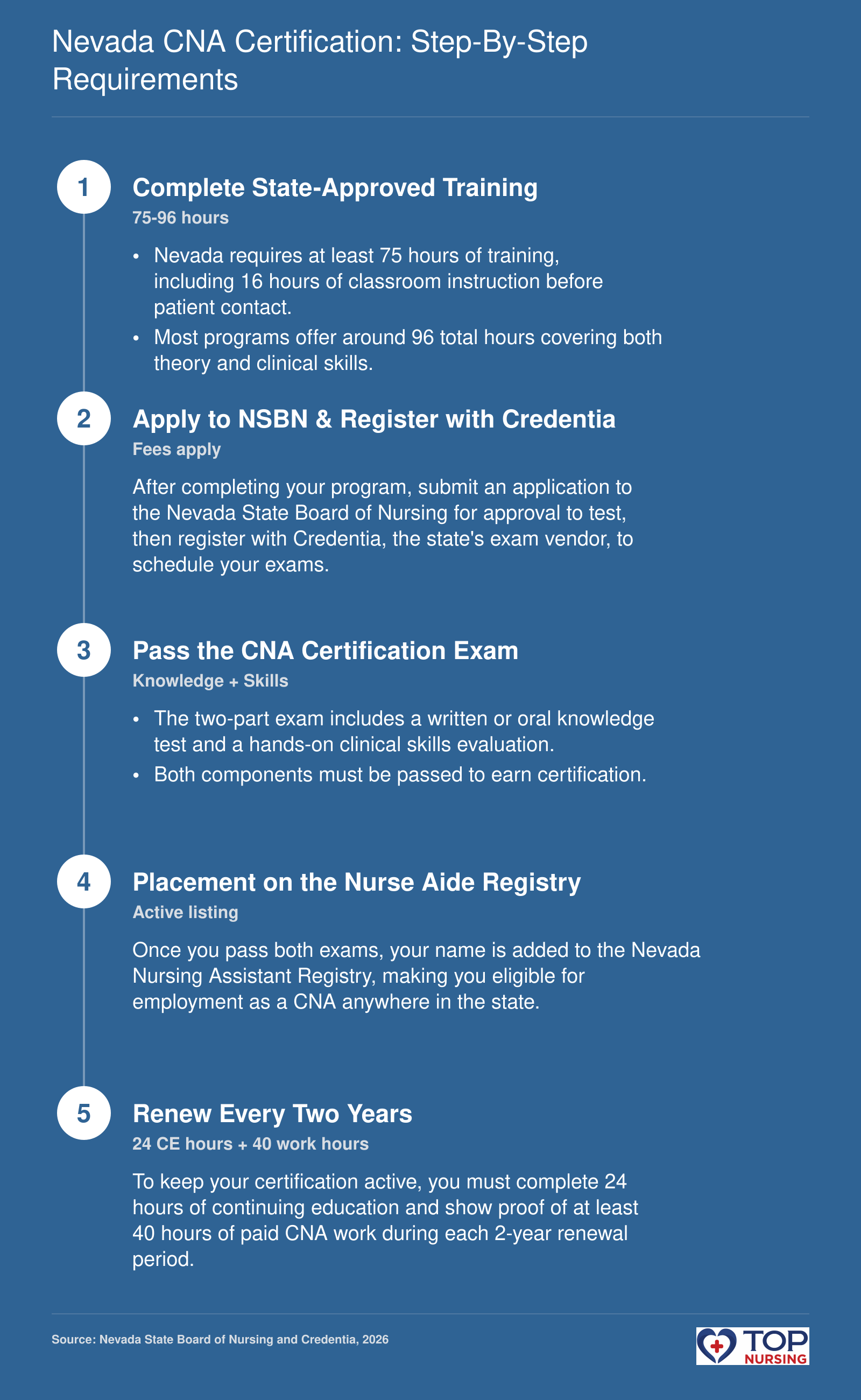 The five-step Nevada CNA certification process: training, application, exam, registry listing, and biennial renewal with continuing education requirements.