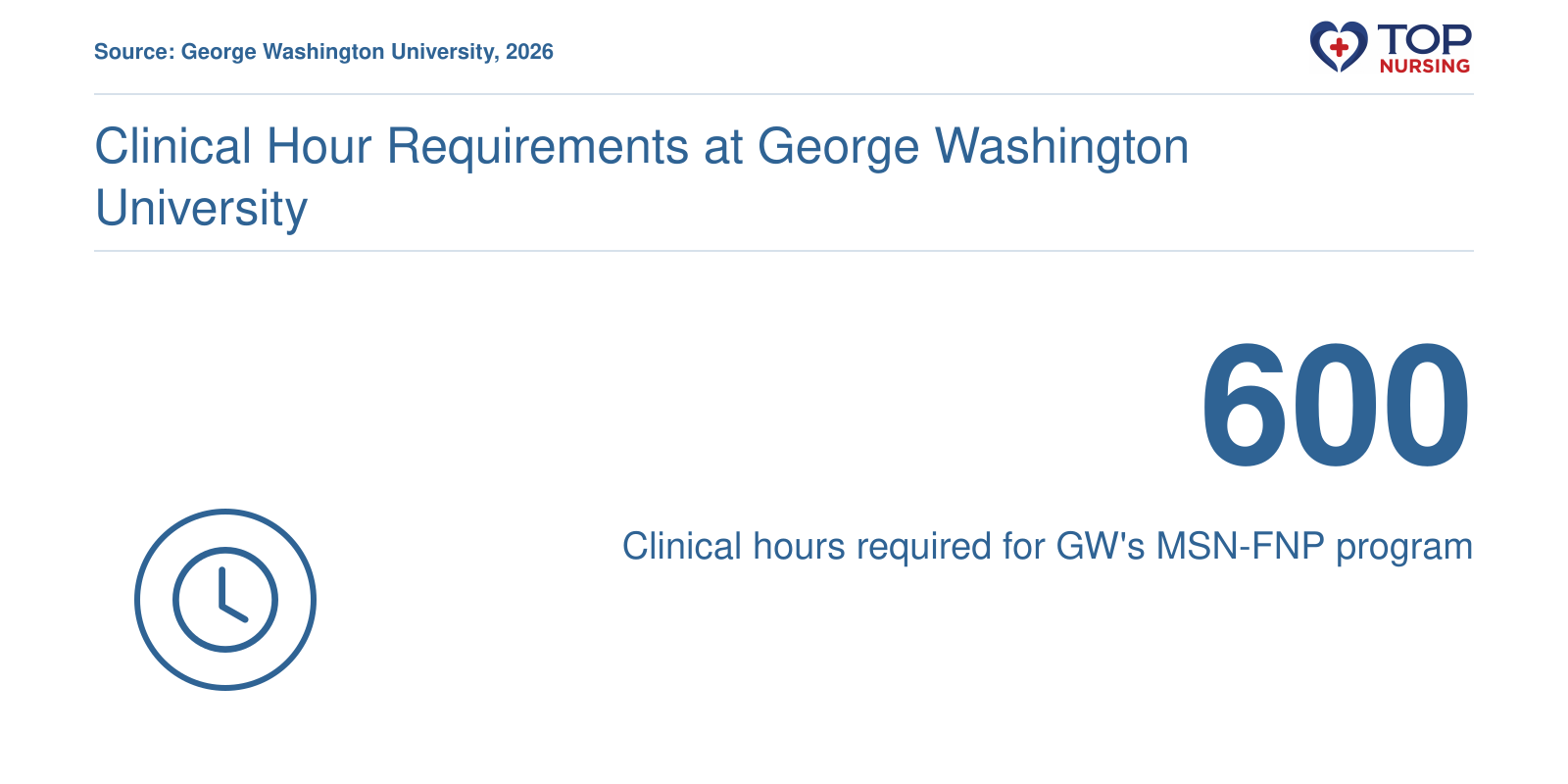 600 clinical hours required at George Washington University's FNP program, self-placed by students, as of 2026.