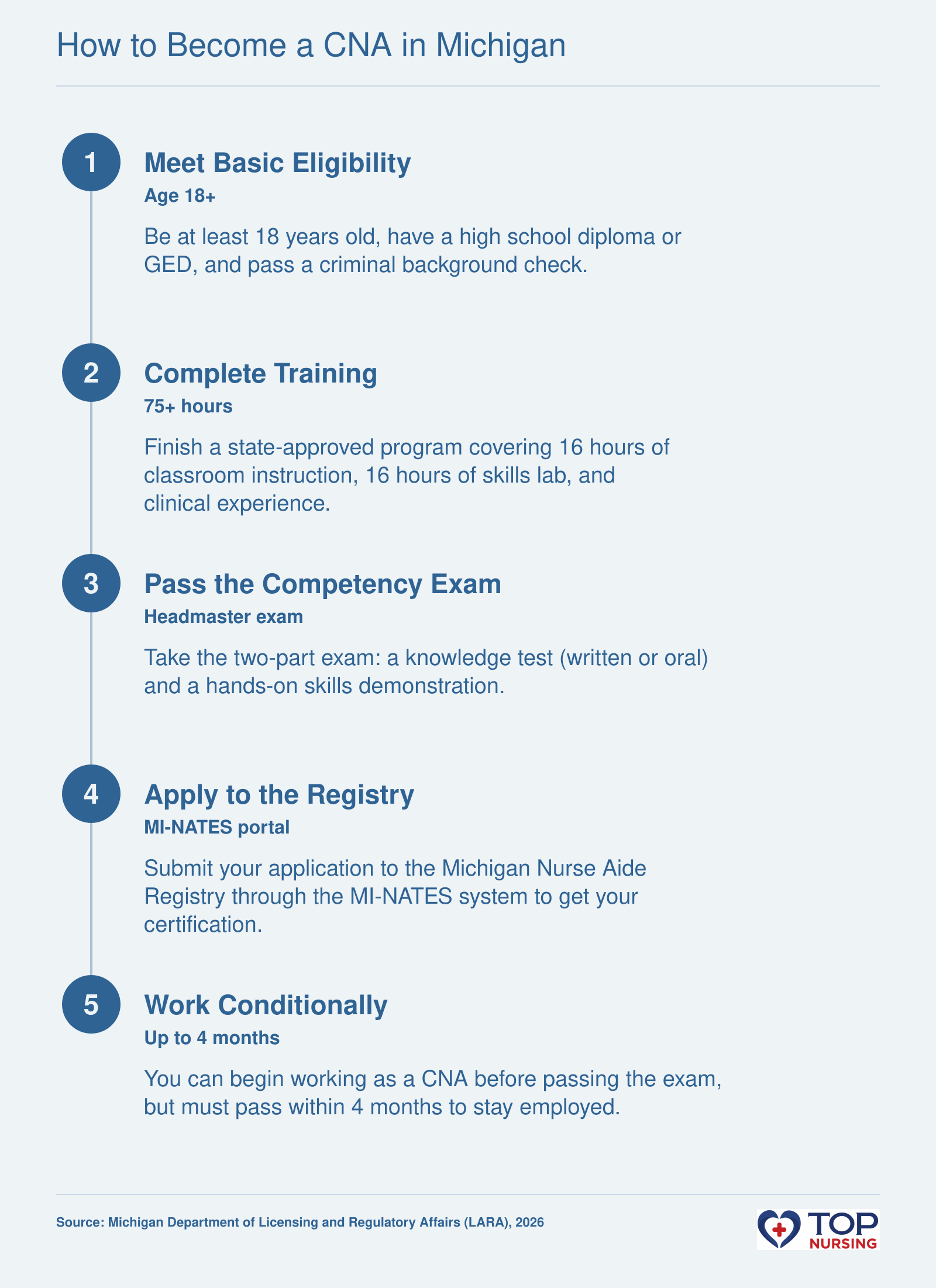 Step-by-step process to become a CNA in Michigan: complete 75+ hours of training, pass Headmaster exam, and register with LARA.