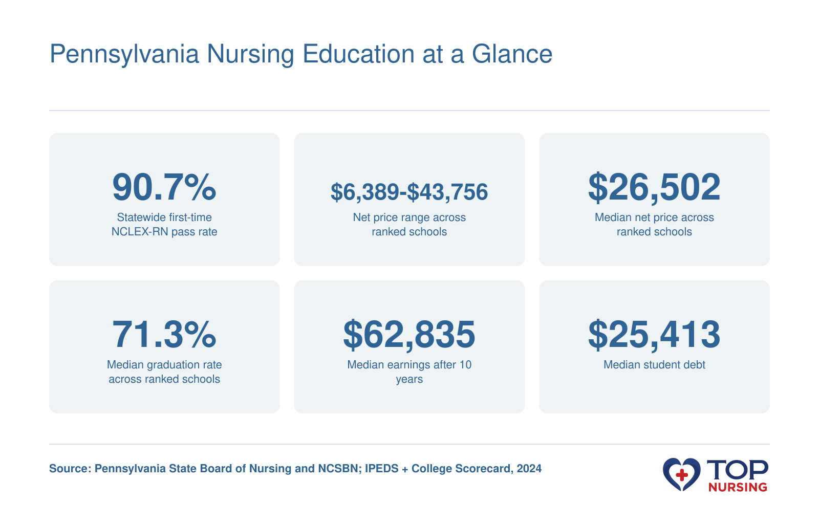 Statewide first-time NCLEX-RN pass rate 90.7%, net price range $6,389-$43,756, median graduation rate 71.3%, and median student debt $25,413.