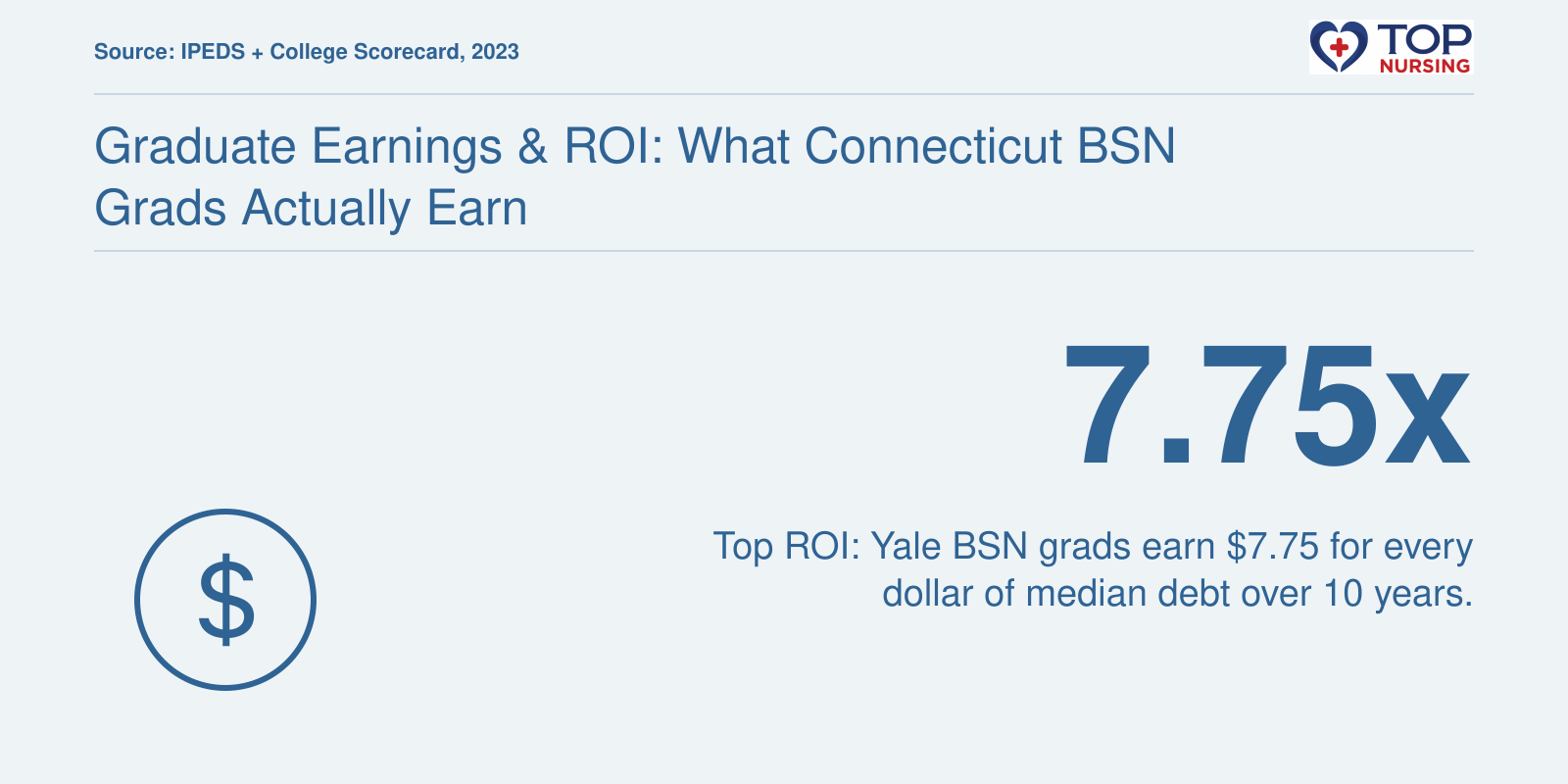Yale University BSN graduates have a 7.75 ROI ratio, meaning they earn about $7.75 for every dollar of median student debt over 10 years.