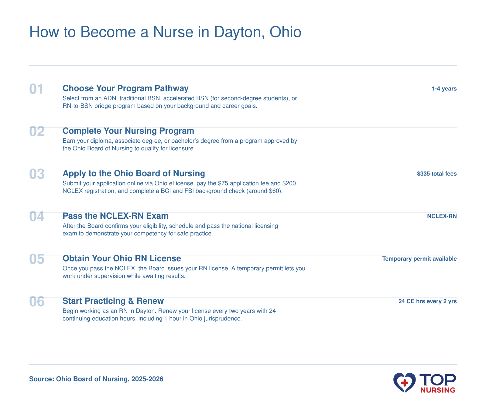 Step-by-step pathway to become a licensed registered nurse in Ohio, covering program selection, licensure application, NCLEX, and CE requirements.