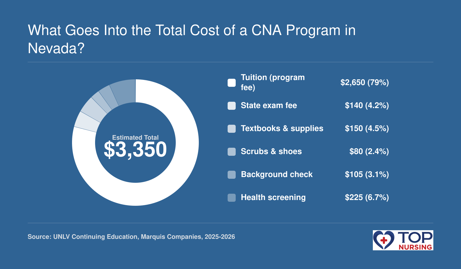 Estimated total CNA cost $3,350 broken into tuition, exam, textbooks, scrubs, background check, and health screening