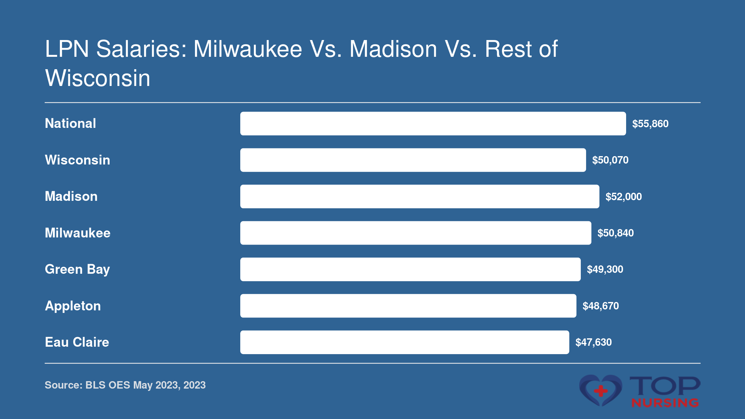 Median annual LPN wages in 2023: national $55,860, Wisconsin $50,070, Madison $52,000, Milwaukee $50,840, Green Bay $49,300, Appleton $48,670, Eau Claire $47,630.