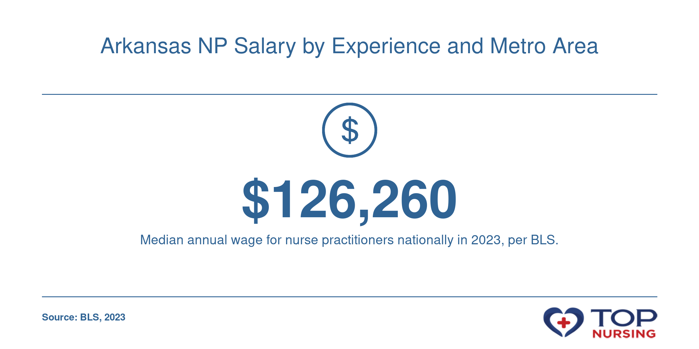 National median NP salary of $126,260 in 2023, as a reference for Arkansas.