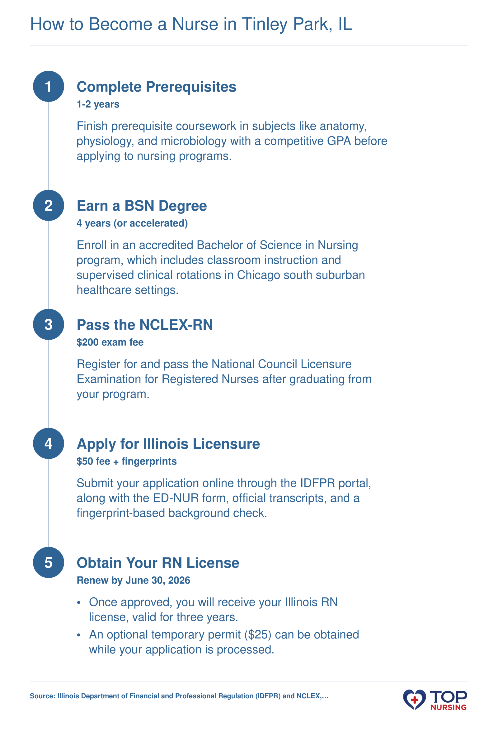 Step-by-step pathway to become a registered nurse in Illinois: prerequisite coursework, BSN program, NCLEX-RN, IDFPR licensure application including fingerprinting and background check.