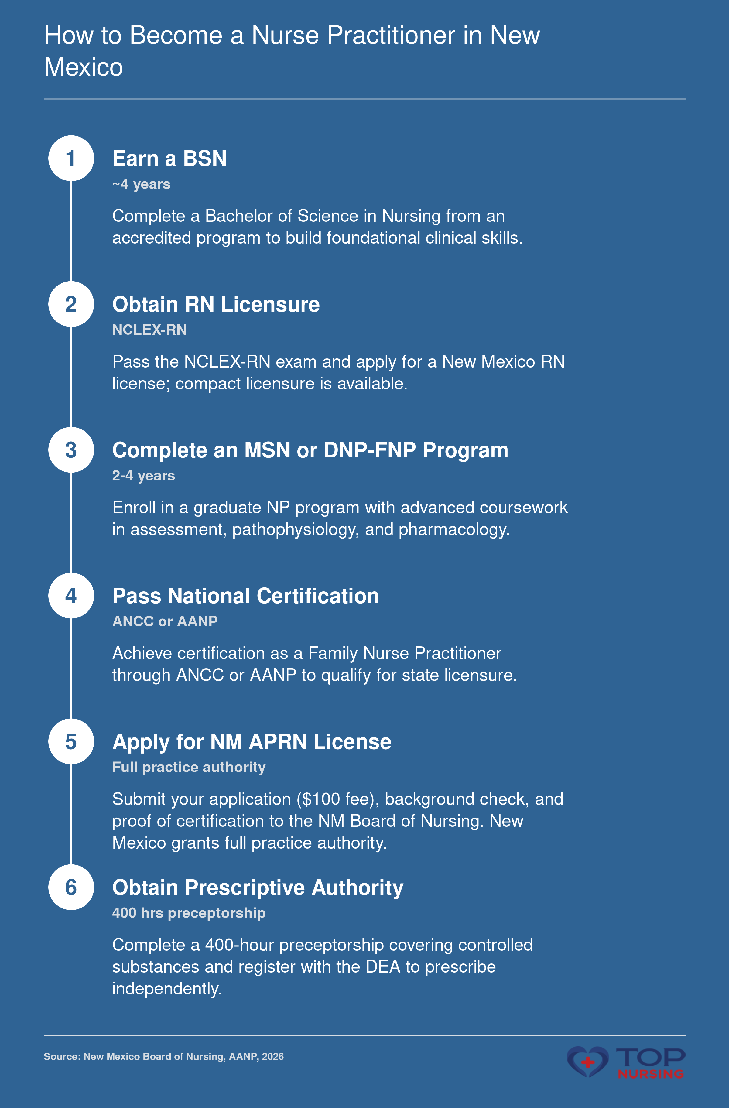 Step-by-step process: BSN, RN license, graduate NP program, national certification, APRN license with prescriptive authority, leading to full practice authority in New Mexico.