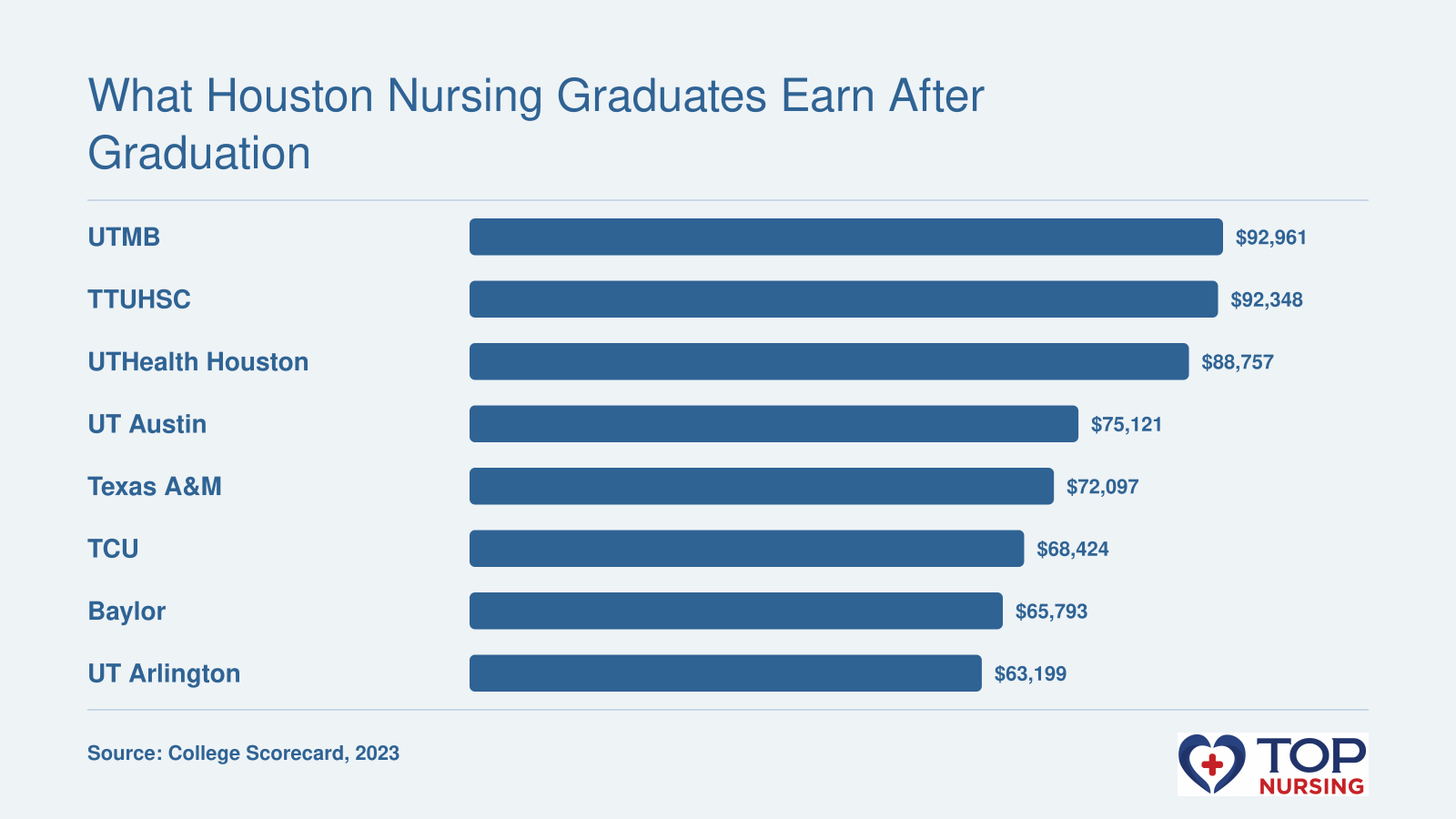Bar chart comparing median earnings 10 years after entry across 8 Houston-area nursing schools, ranging from $63,199 to $92,961.