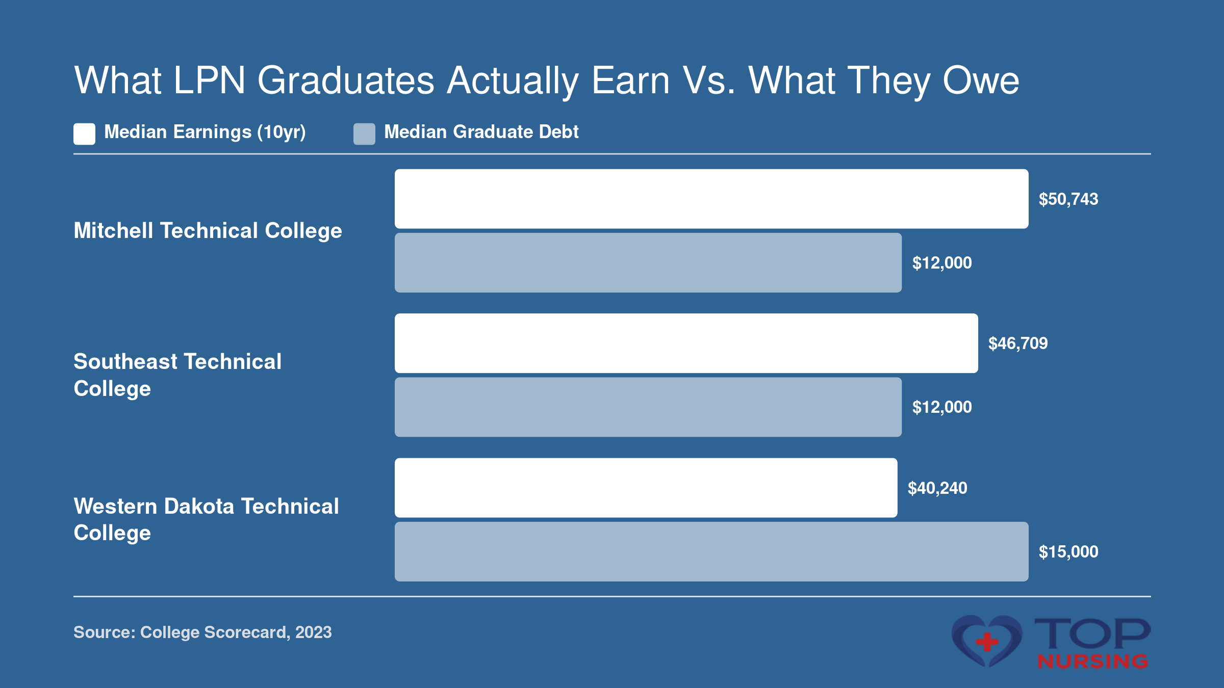 Bar chart comparing median 10-year earnings and median graduate debt for three South Dakota LPN programs, showing earnings from $40,240 to $50,743 against debt of $12,000 to $15,000.