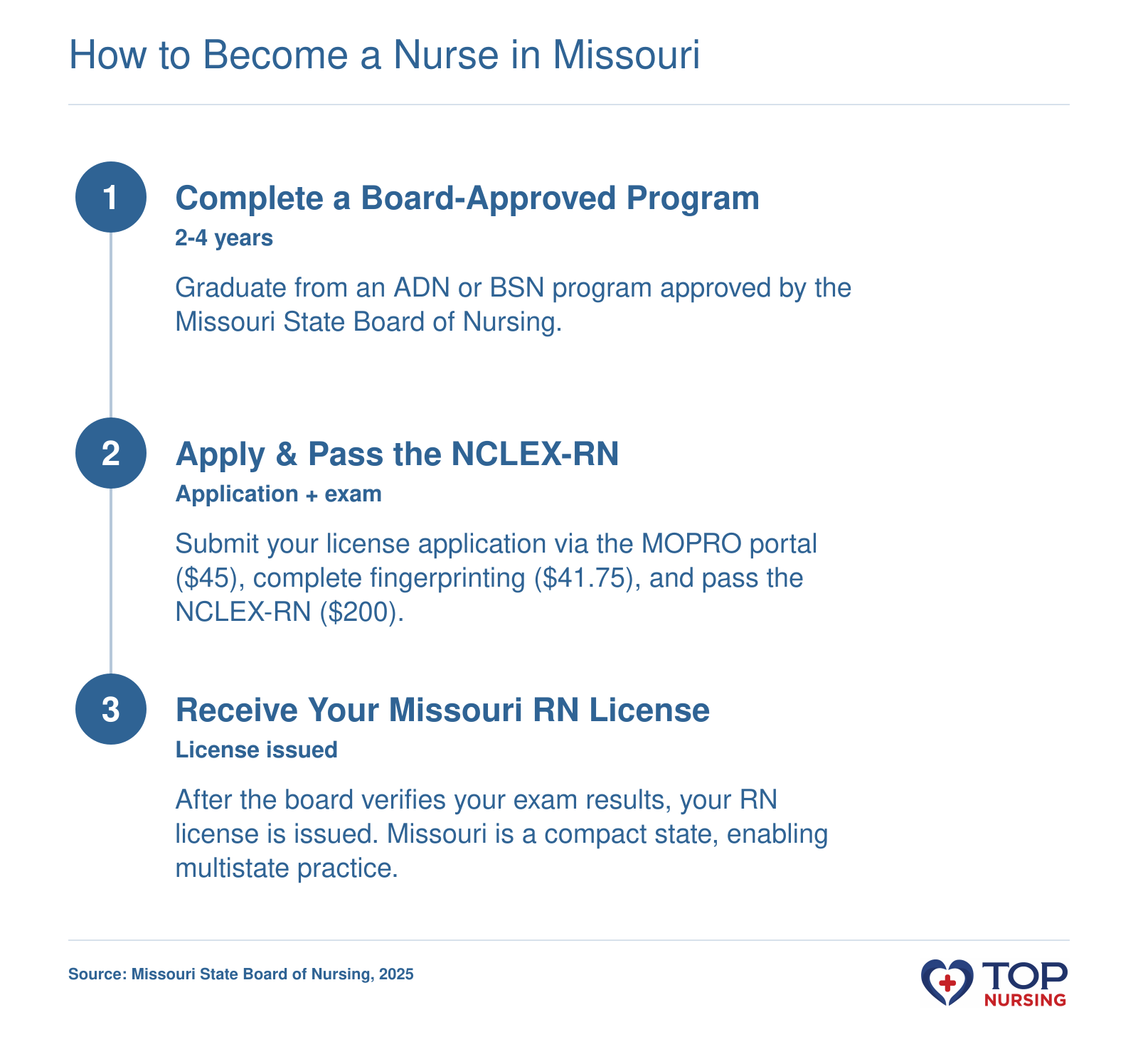 Step-by-step process to become a registered nurse in Missouri, including education, exam, and licensure.