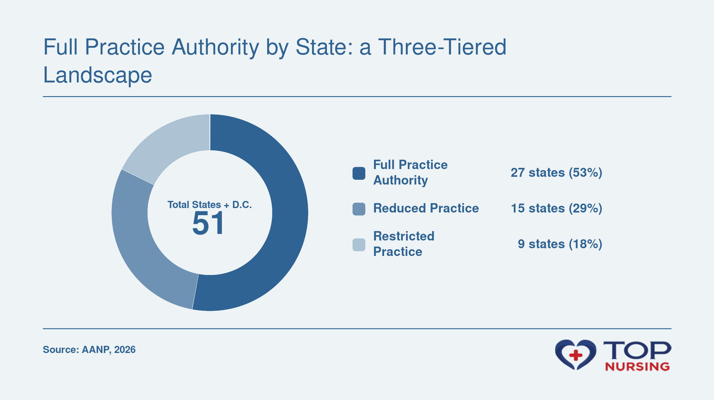 Breakdown of the 50 U.S. states plus D.C. into three practice authority tiers: 27 full practice, 15 reduced practice, and 9 restricted practice states in 2026, per AANP.
