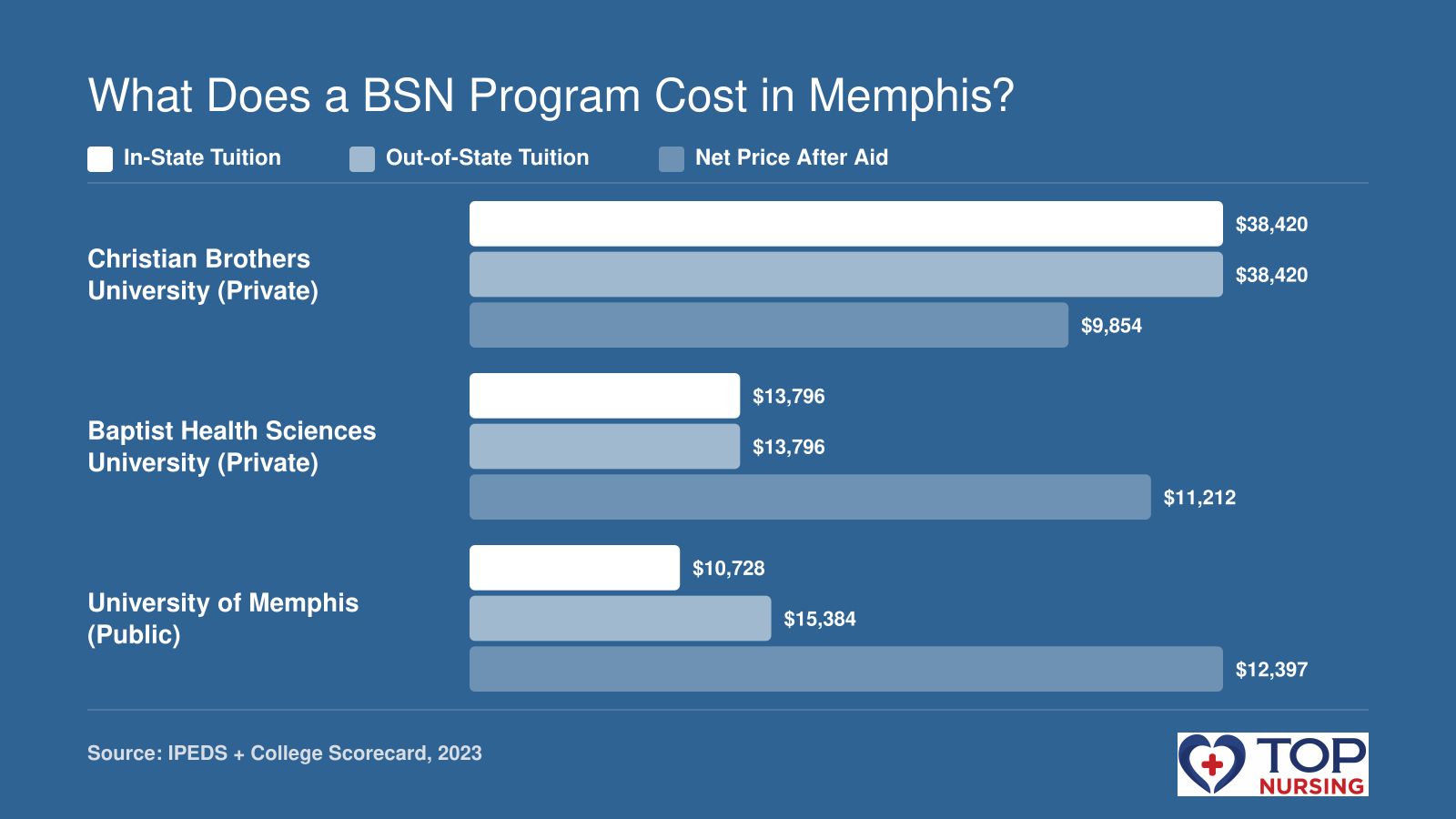 In-state tuition, out-of-state tuition, and net price after aid for three BSN programs in Memphis: Christian Brothers University, Baptist Health Sciences University, and University of Memphis.