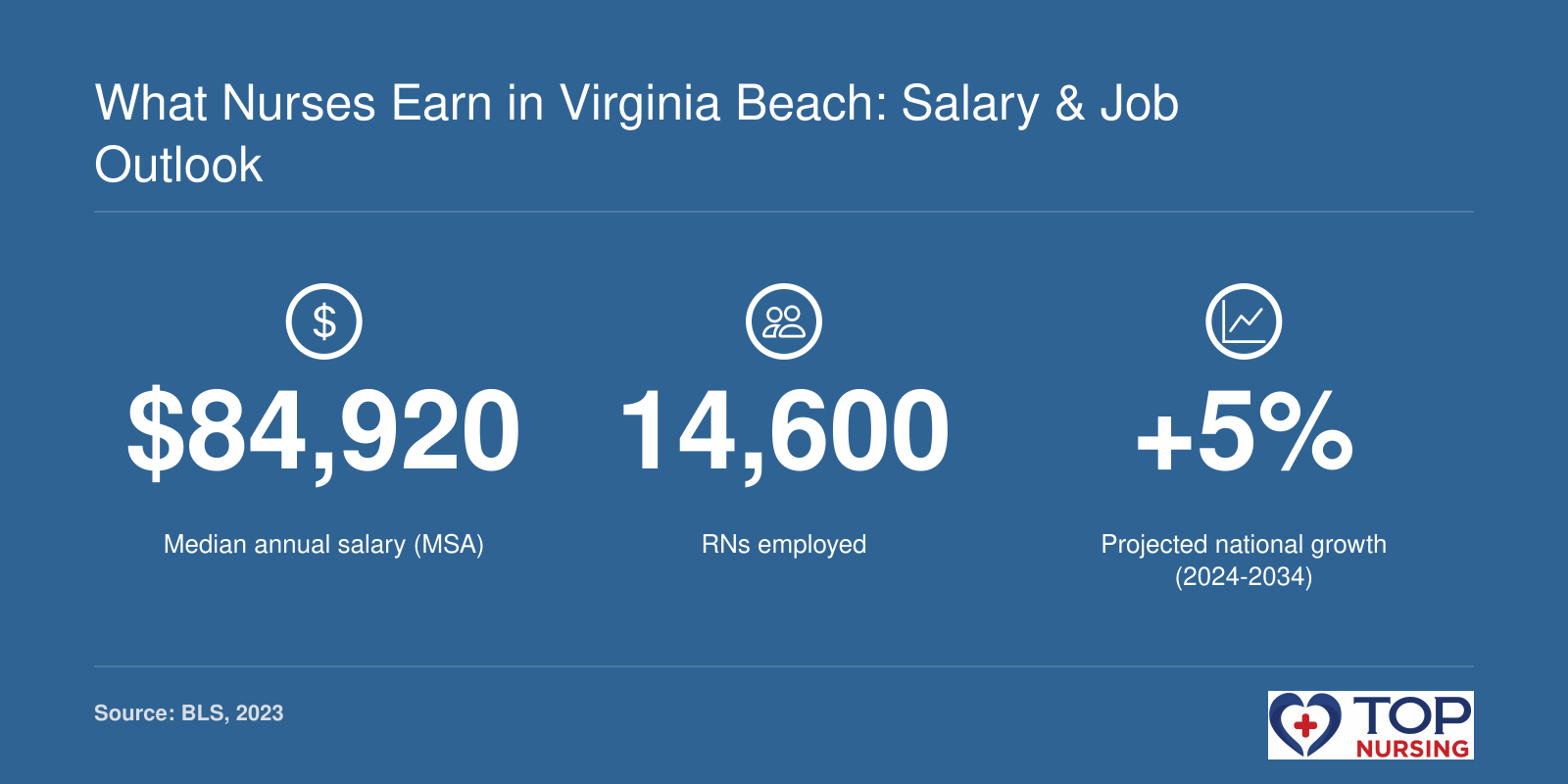 Registered nurses in Virginia Beach-Norfolk-Newport News earned median $84,920 in 2023, with 14,600 employed and 5% projected national growth 2024-2034