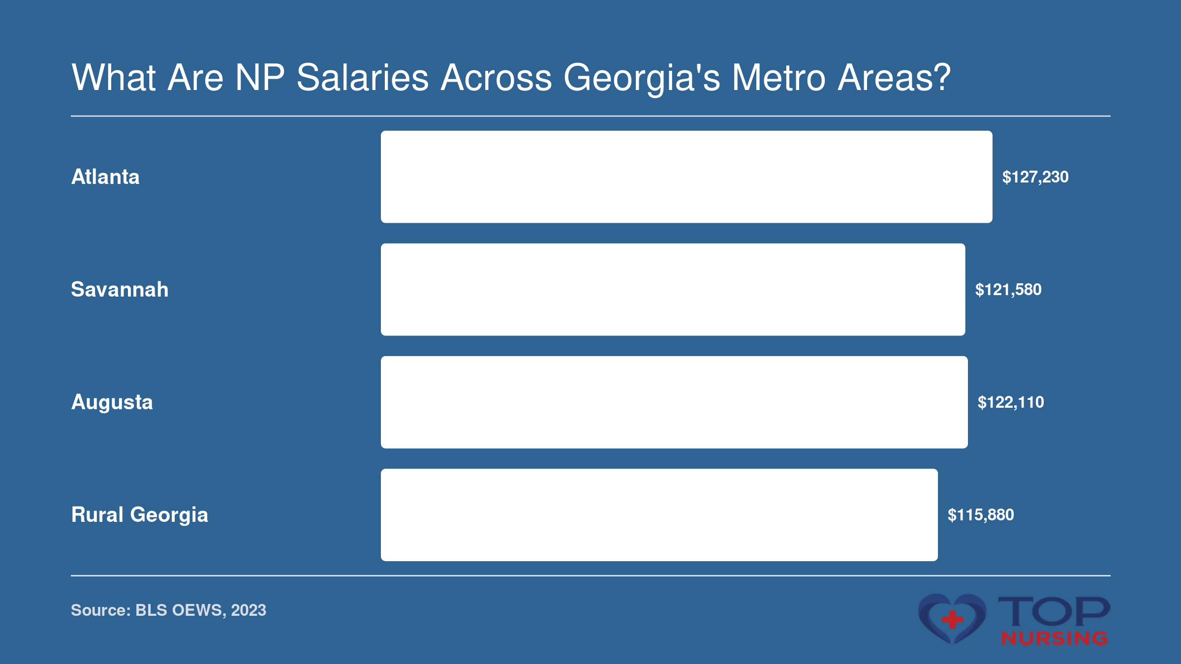 Median NP salary in Atlanta ($127,230), Savannah ($121,580), Augusta ($122,110), and rural Georgia ($115,880) based on 2023 BLS data.