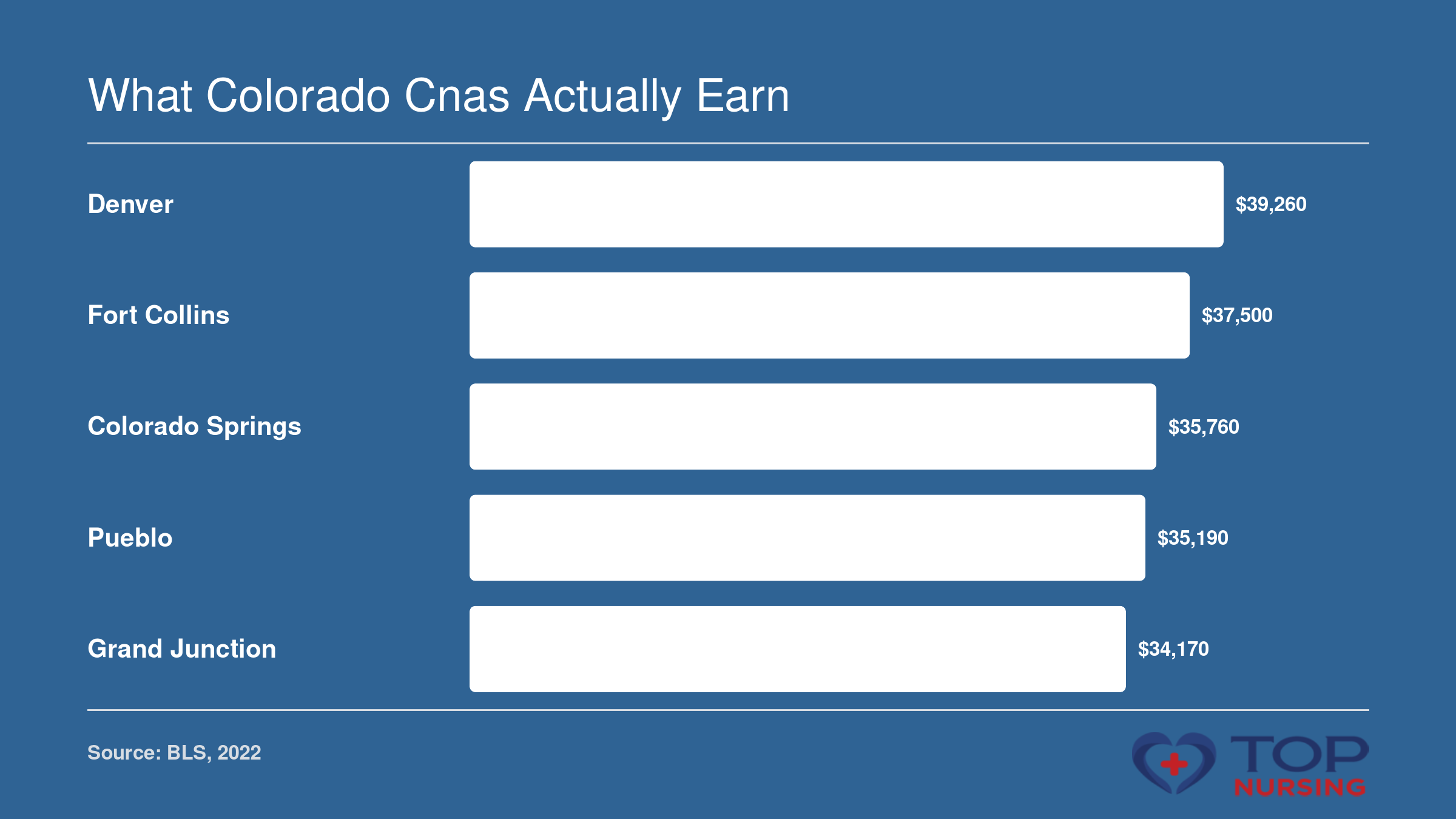 Annual mean wage for nursing assistants in five Colorado metro areas: Denver ($39,260), Fort Collins ($37,500), Colorado Springs ($35,760), Pueblo ($35,190), Grand Junction ($34,170), per BLS 2022.