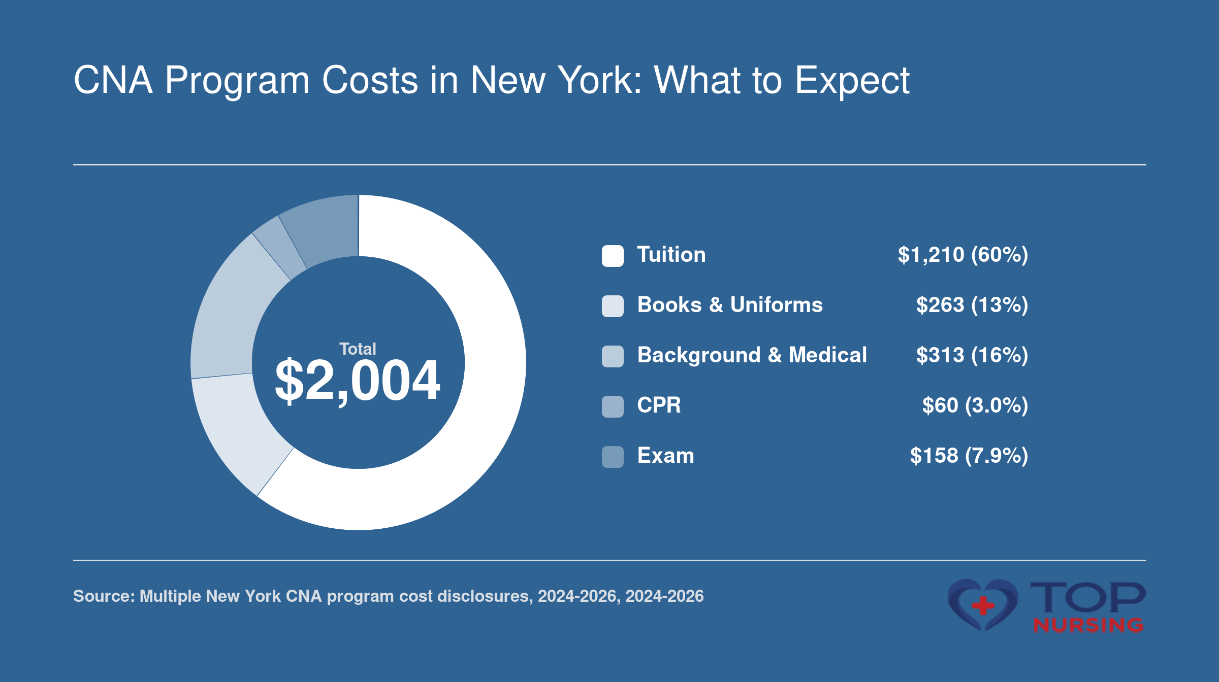 Breakdown of CNA program costs in New York: tuition $1,210, books and uniforms $263, background and medical $313, CPR $60, exam $158, totaling $2,004