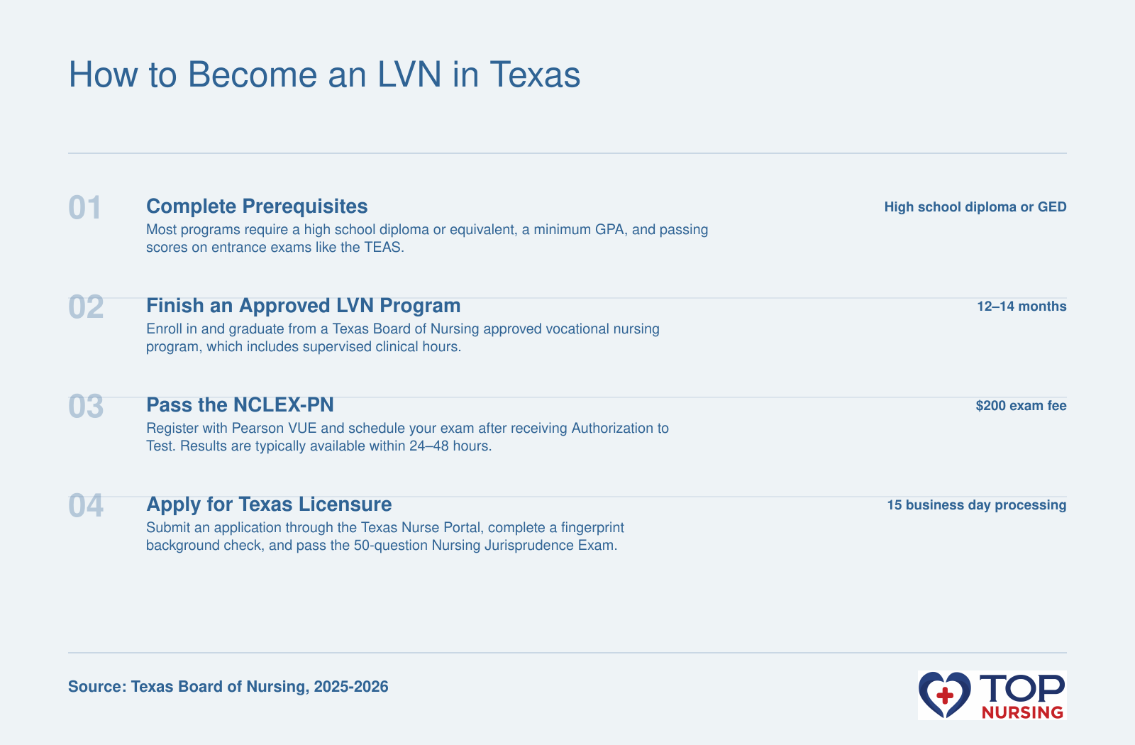 Four-step pathway to Texas LVN licensure: prerequisites, approved program, NCLEX-PN, and BON application, with typical timeliness and fees.