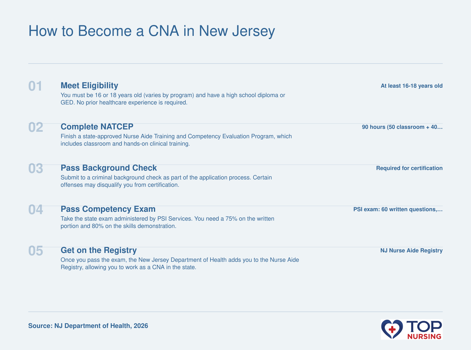 Five steps to CNA certification in New Jersey: meet eligibility, complete a 90-hour NATCEP, pass a background check, pass the PSI exam, and get listed on the NJ Nurse Aide Registry.