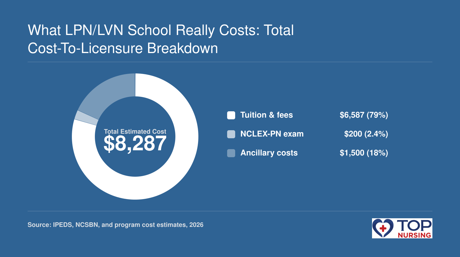 LPN/LVN total cost to licensure: $8,287, split into tuition and fees, NCLEX-PN exam fee, and ancillary costs.
