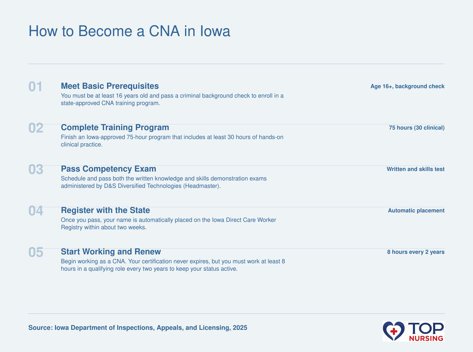 Five-step process: meet prerequisites, complete 75-hour training, pass written and skills exam, get listed on Iowa Direct Care Worker Registry, then start working and maintain active status with 8 hours of qualifying work every 2 years.