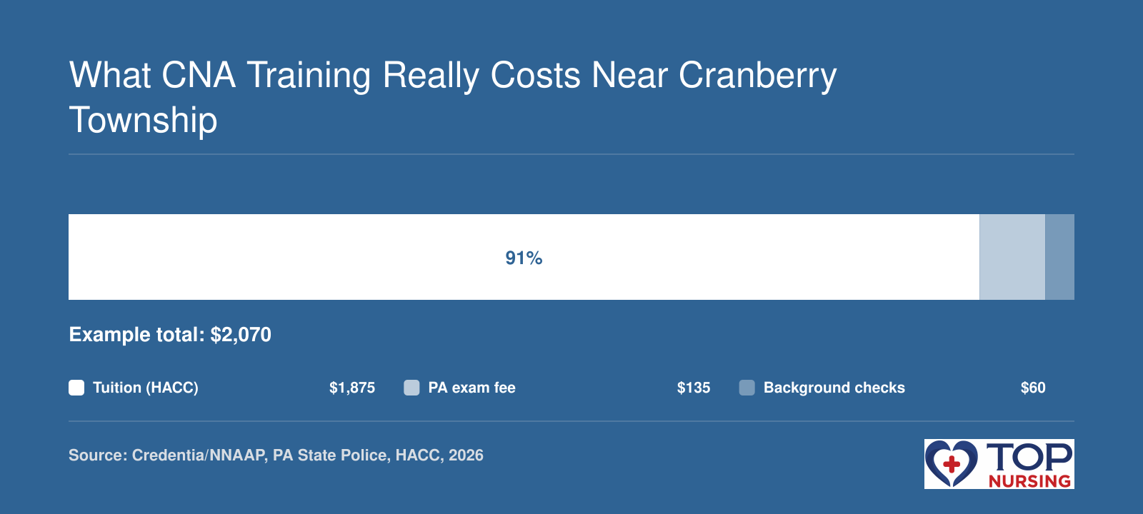 Known CNA training costs near Cranberry Township: $1,875 tuition example, $135 exam fee, $60 background check in 2026.