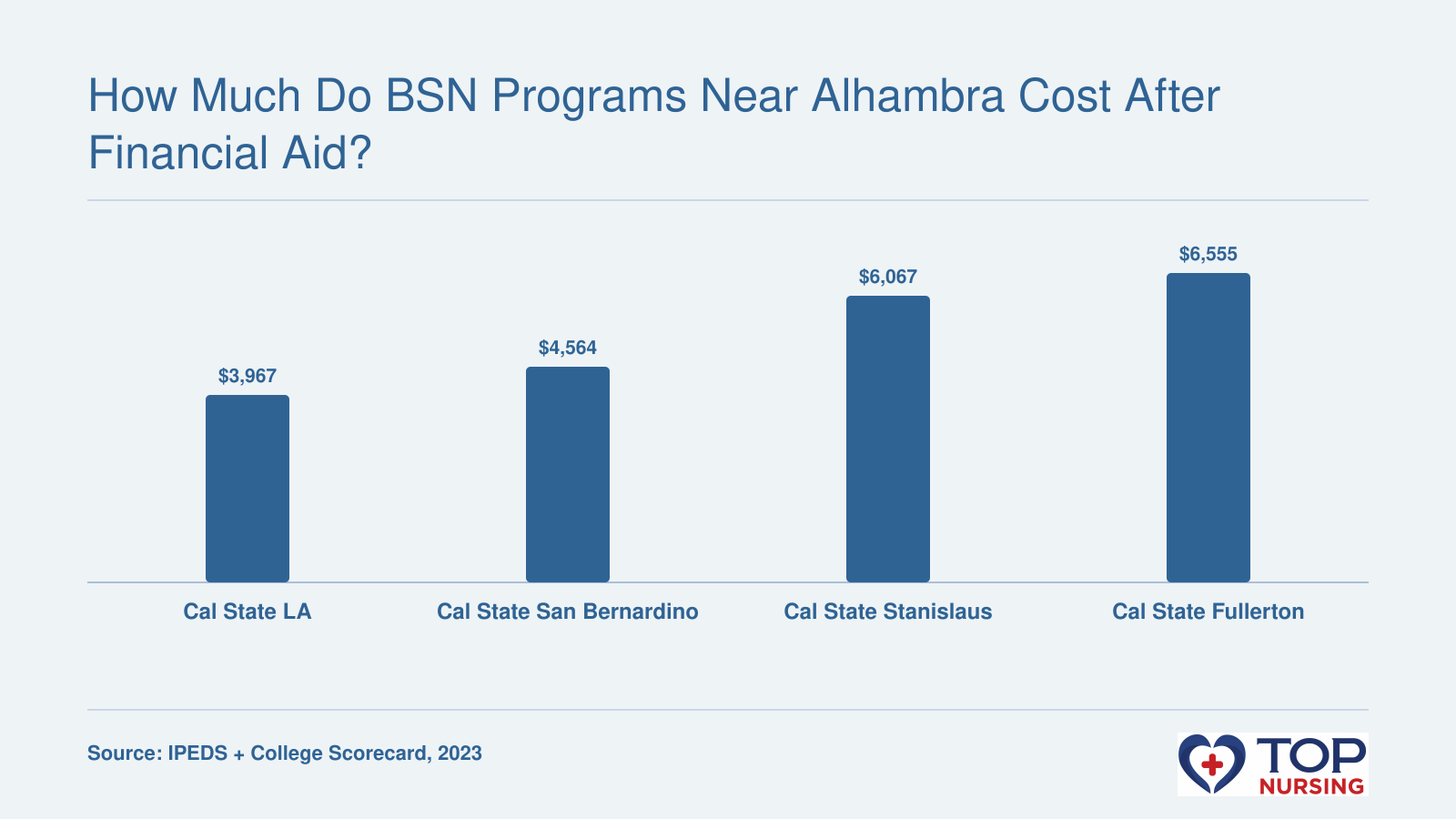 Net price after aid for four public BSN programs near Alhambra, from $3,967 (Cal State LA) to $6,555 (Cal State Fullerton), per 2023 institutional averages.