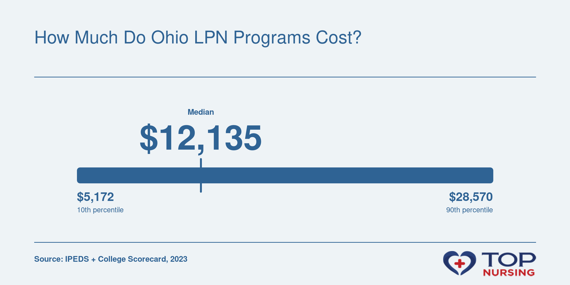 Net price percentiles for Ohio LPN programs: 10th percentile $5,172, median $12,135, 90th percentile $28,570 in 2023
