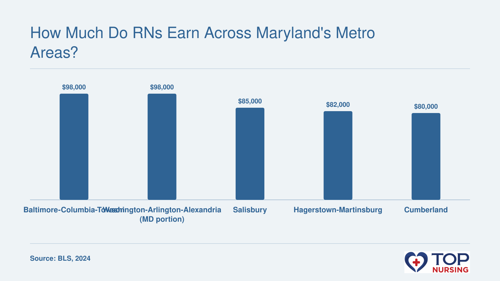Median RN salary in Maryland metro areas in 2024: $98,000 in Baltimore and Washington, $85,000 in Salisbury, $82,000 in Hagerstown, and $80,000 in Cumberland.