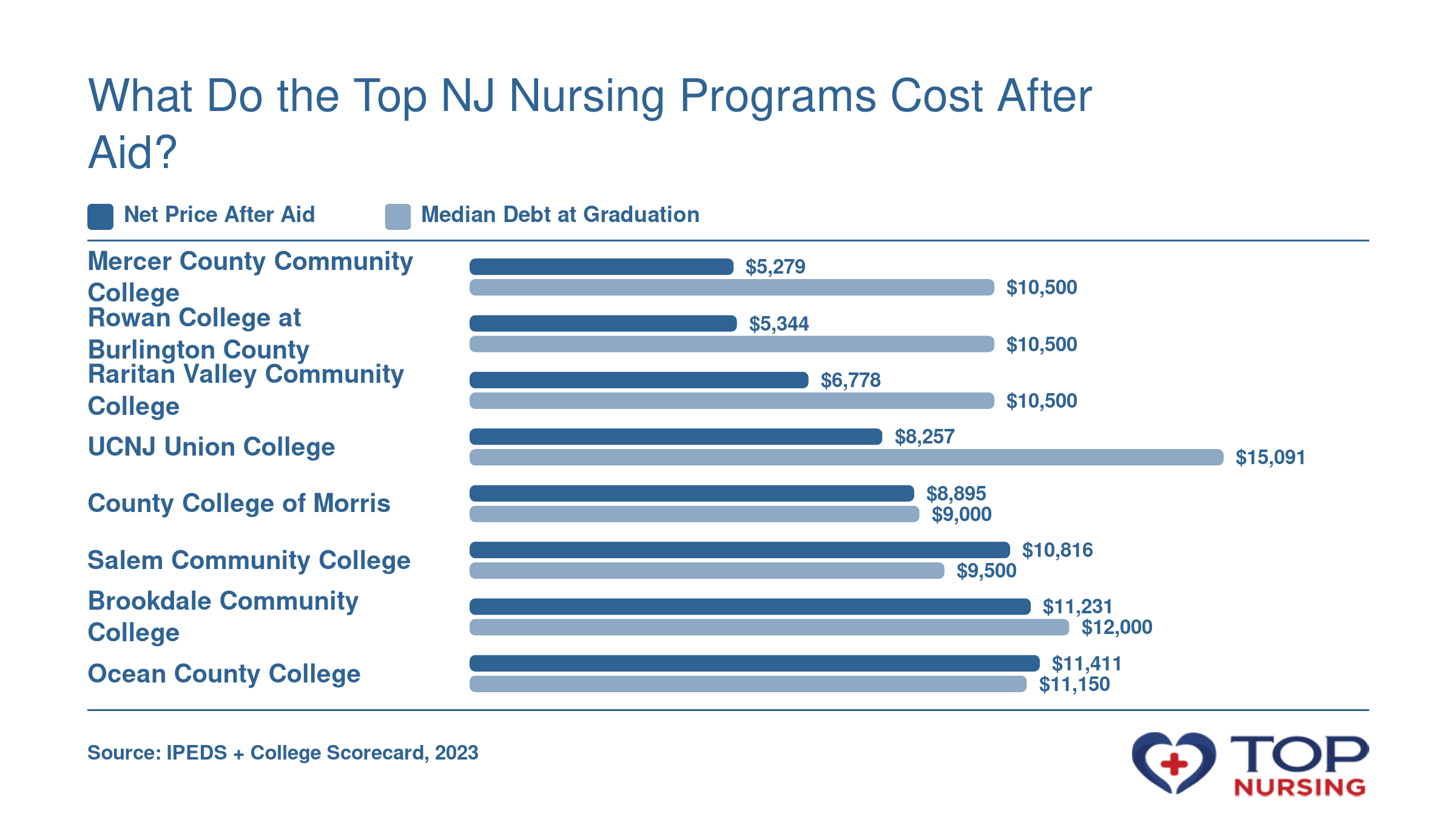 Net price after aid and median debt at graduation for 8 top ADN programs in NJ: net prices from $5,279 to $11,411, median debt $9,000 to $15,091 in 2023.