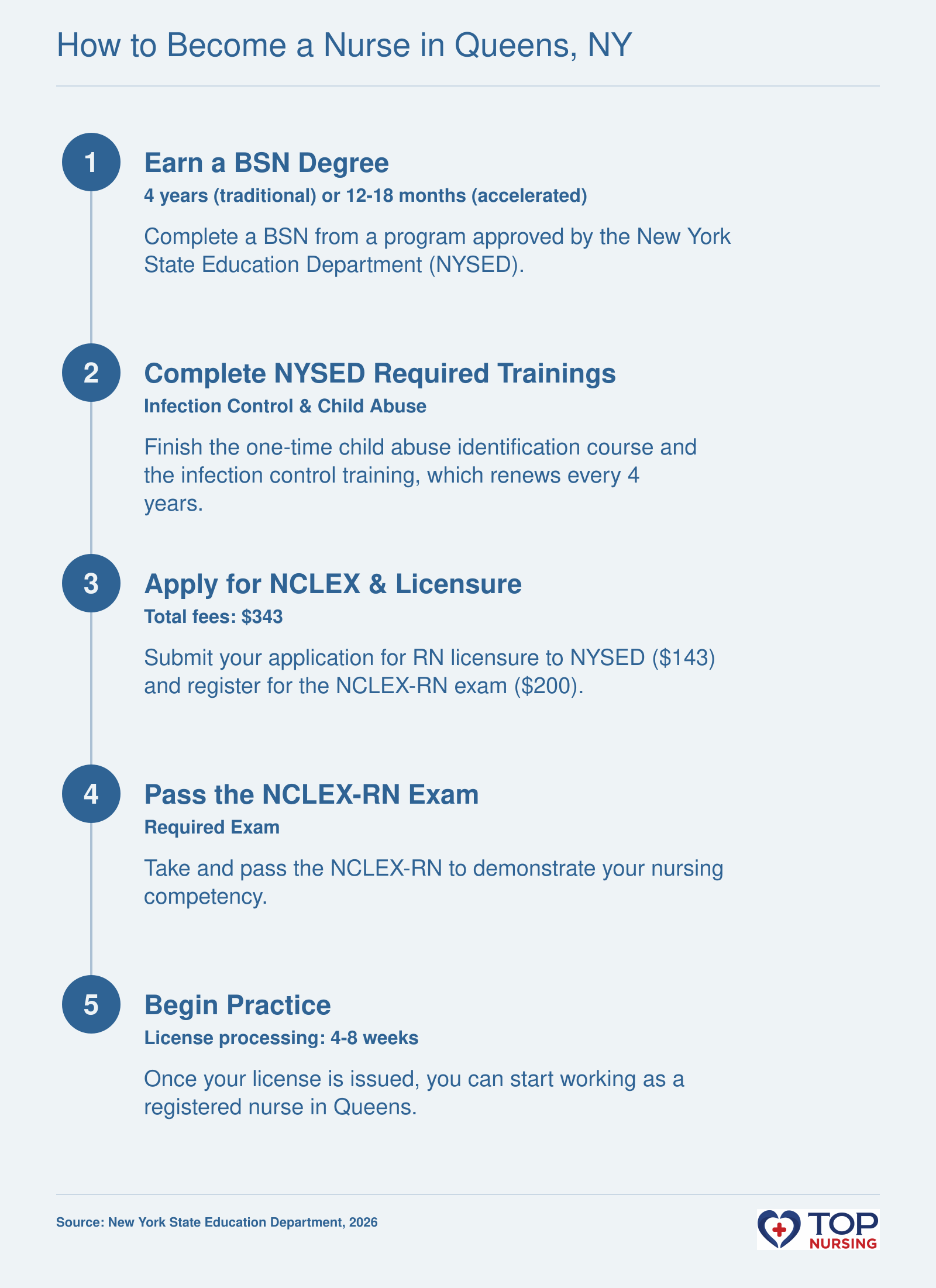 Step-by-step path to become a registered nurse in New York, covering BSN education, state-required training, NCLEX exam, and licensure.