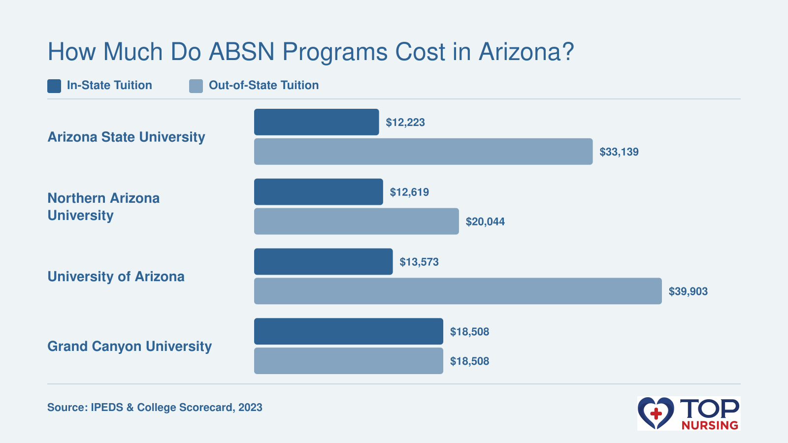 ABSN tuition at four Arizona schools: in-state from $12,223 to $18,508, out-of-state from $20,044 to $39,903.
