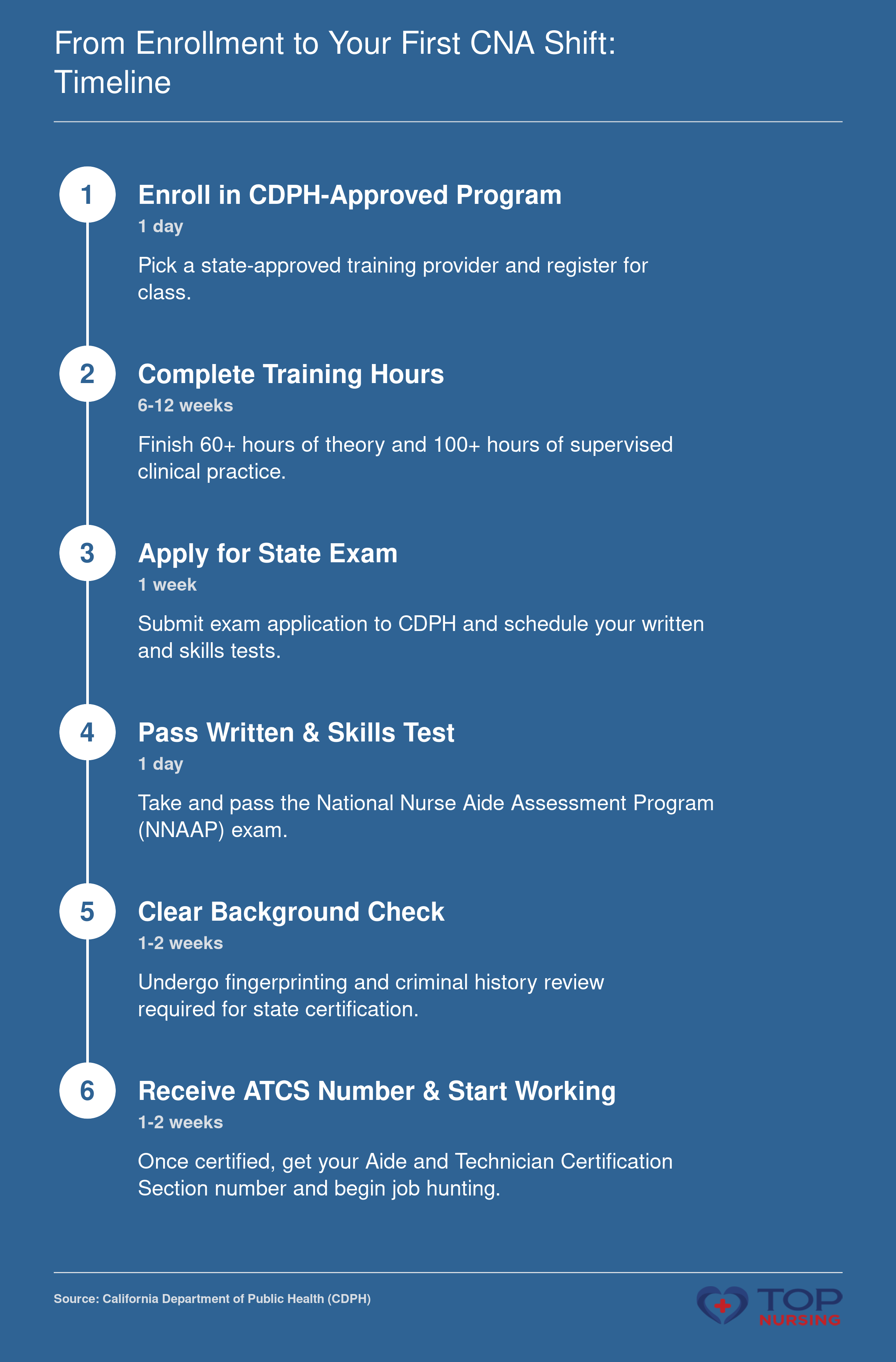 Timeline from CNA program enrollment to first shift, showing 5 steps: enrollment, training, exam application, testing, background check, and receiving certification number.