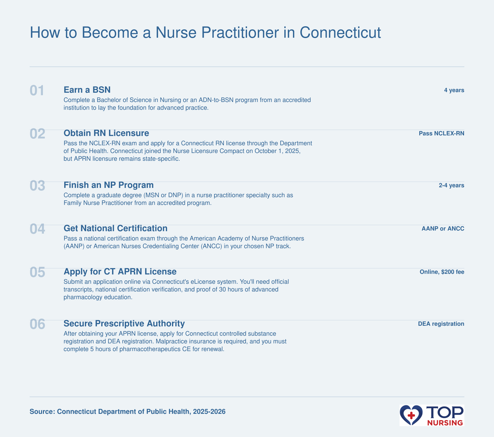 Step-by-step pathway to becoming a Nurse Practitioner in Connecticut: BSN, RN licensure, NP graduate program, national certification, Connecticut APRN licensure, and prescriptive authority, typically taking 6-8 years.