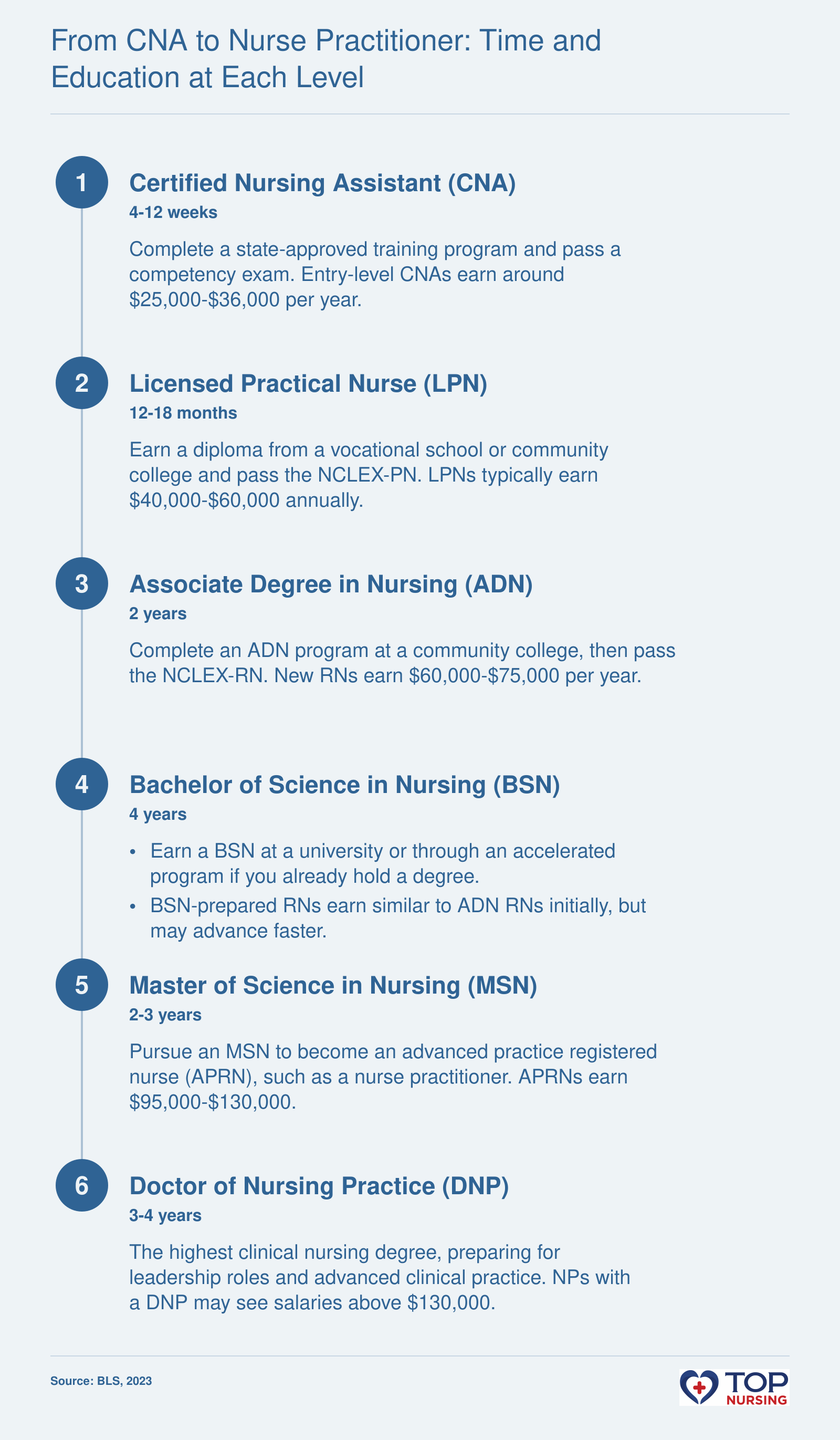Nursing career progression showing typical education duration and salary range at each level from CNA to DNP.