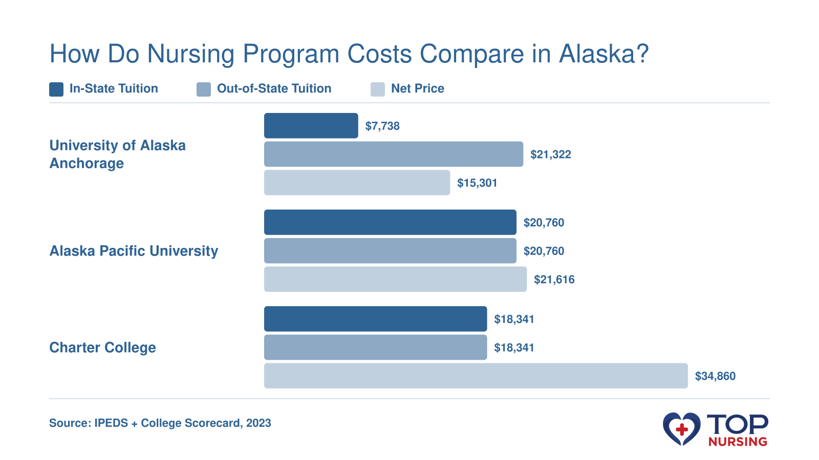 Bar chart comparing in-state tuition, out-of-state tuition, and average net price after aid for three nursing schools in Alaska: University of Alaska Anchorage, Alaska Pacific University, and Charter College.