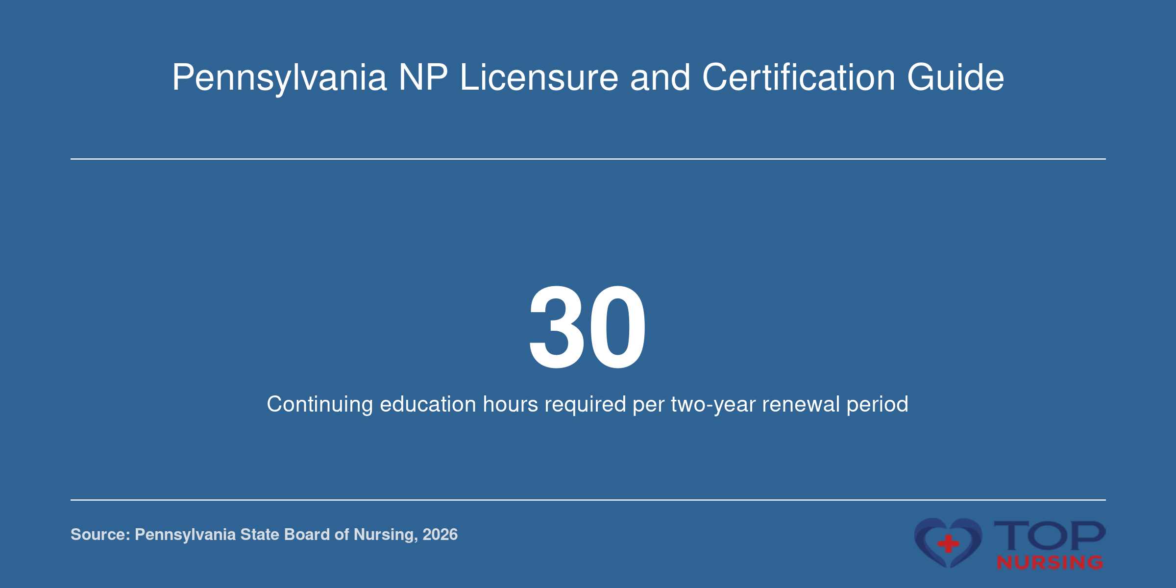 An infographic showing 30 continuing education hours needed for Pennsylvania NP license renewal every two years.
