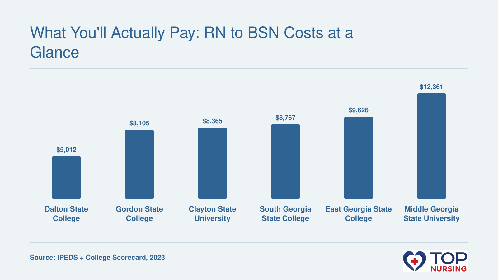 Net price range for RN to BSN programs in Georgia: Dalton State College $5,012 to Middle Georgia State University $12,361, based on 2023 institution-wide average net price.