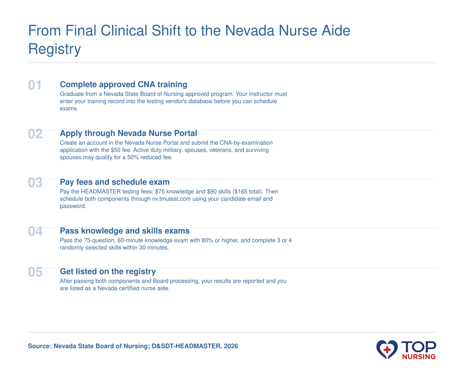 Five-step Nevada CNA certification sequence from approved training completion through exam and nurse aide registry listing in 2026