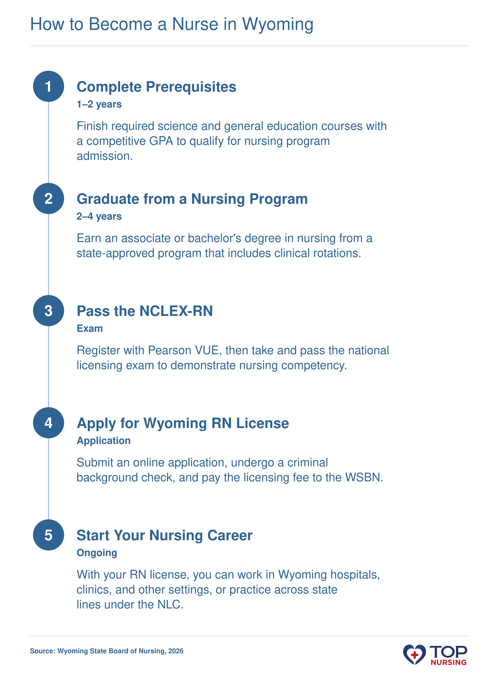 Five steps to become a registered nurse in Wyoming: prerequisites, nursing program, NCLEX-RN, state licensure, and practice.