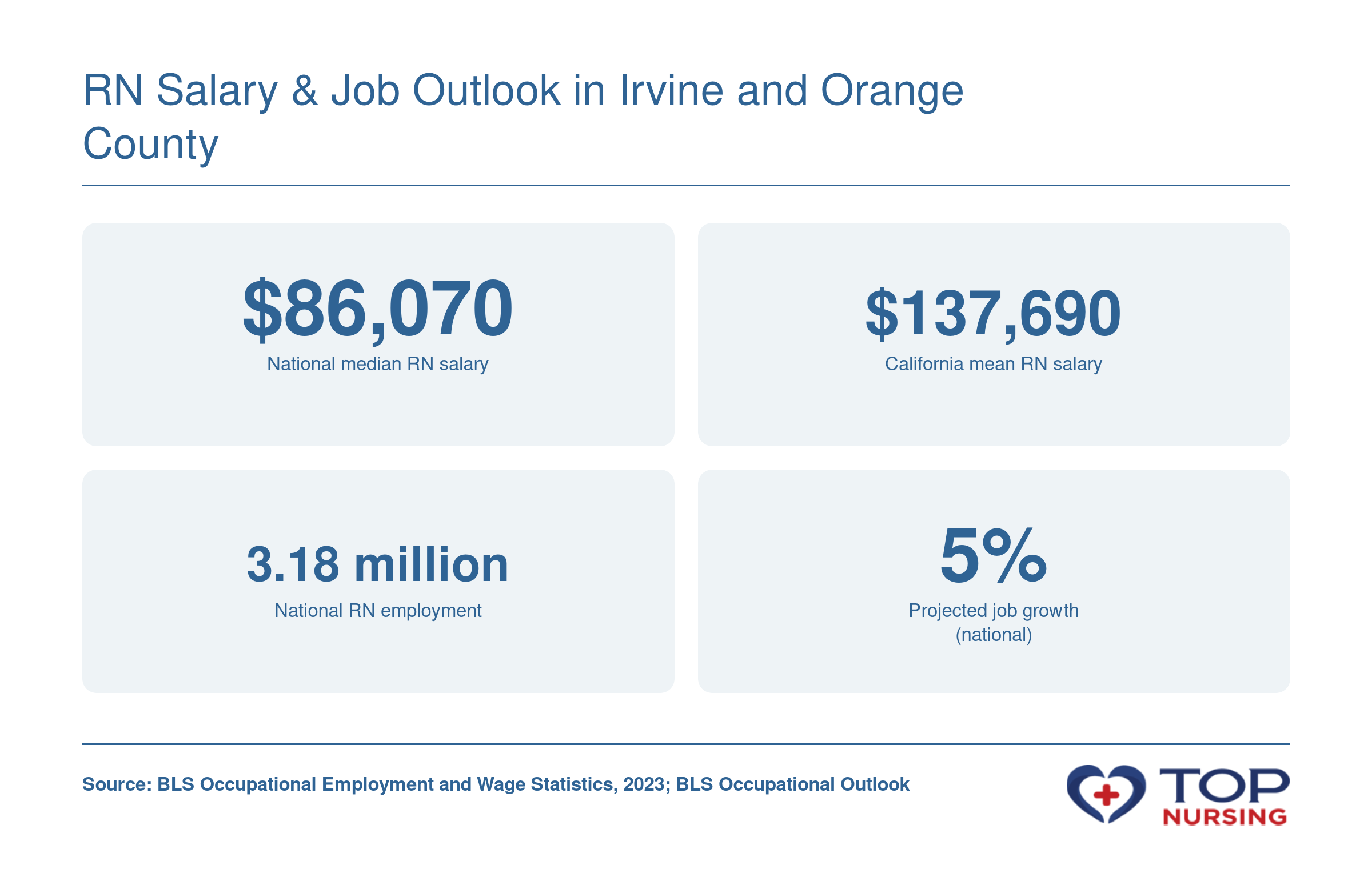 National median RN salary of $86,070, California mean RN salary of $137,690, total national RN employment of 3.18 million, and projected 5% job growth 2024-2034.