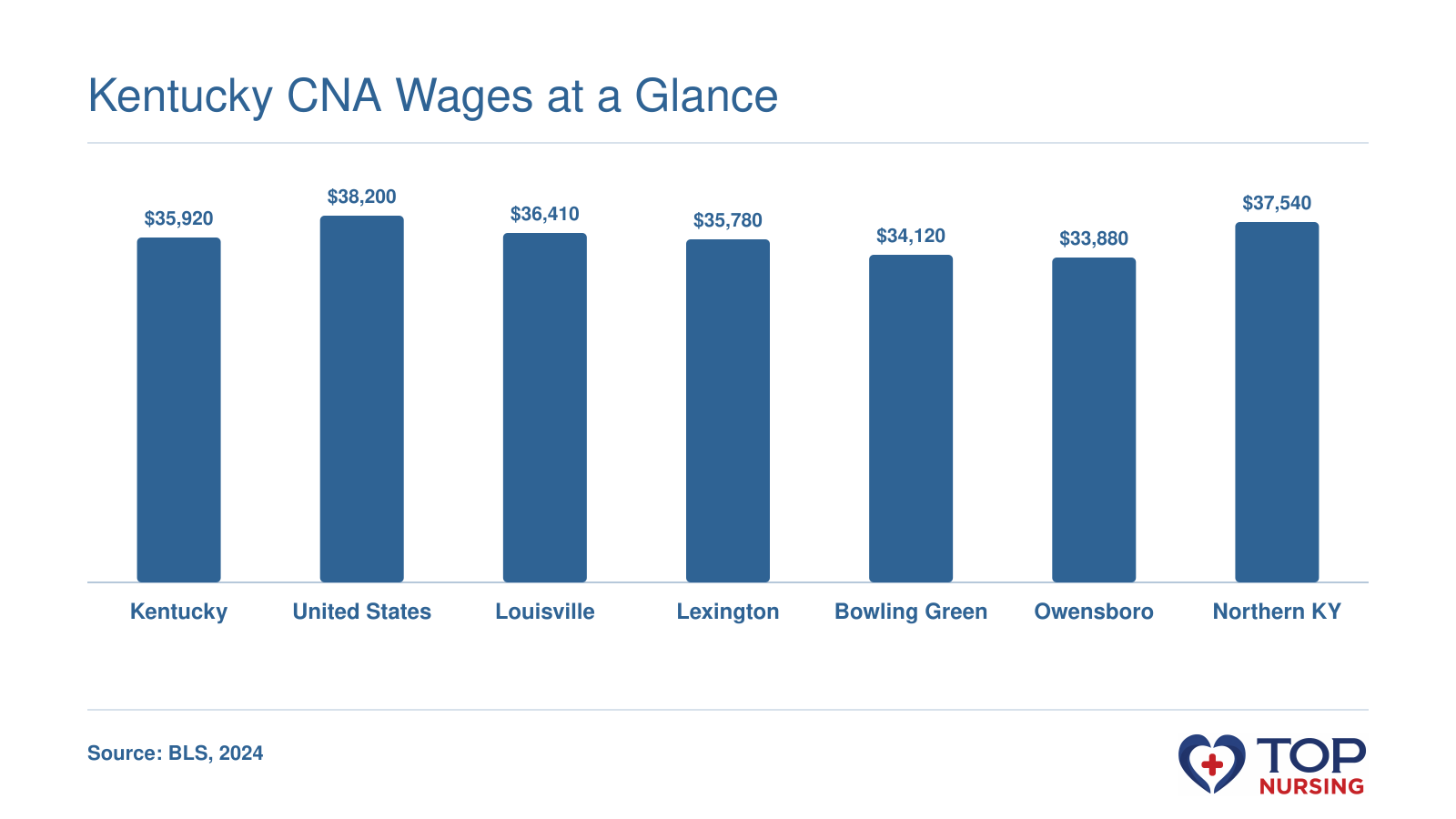 Median annual wage for nursing assistants: $35,920 in Kentucky, $38,200 nationally, $36,410 in Louisville, $35,780 in Lexington, $34,120 in Bowling Green, $33,880 in Owensboro, and $37,540 in Northern Kentucky (Cincinnati MSA), based on BLS May 2024 data.