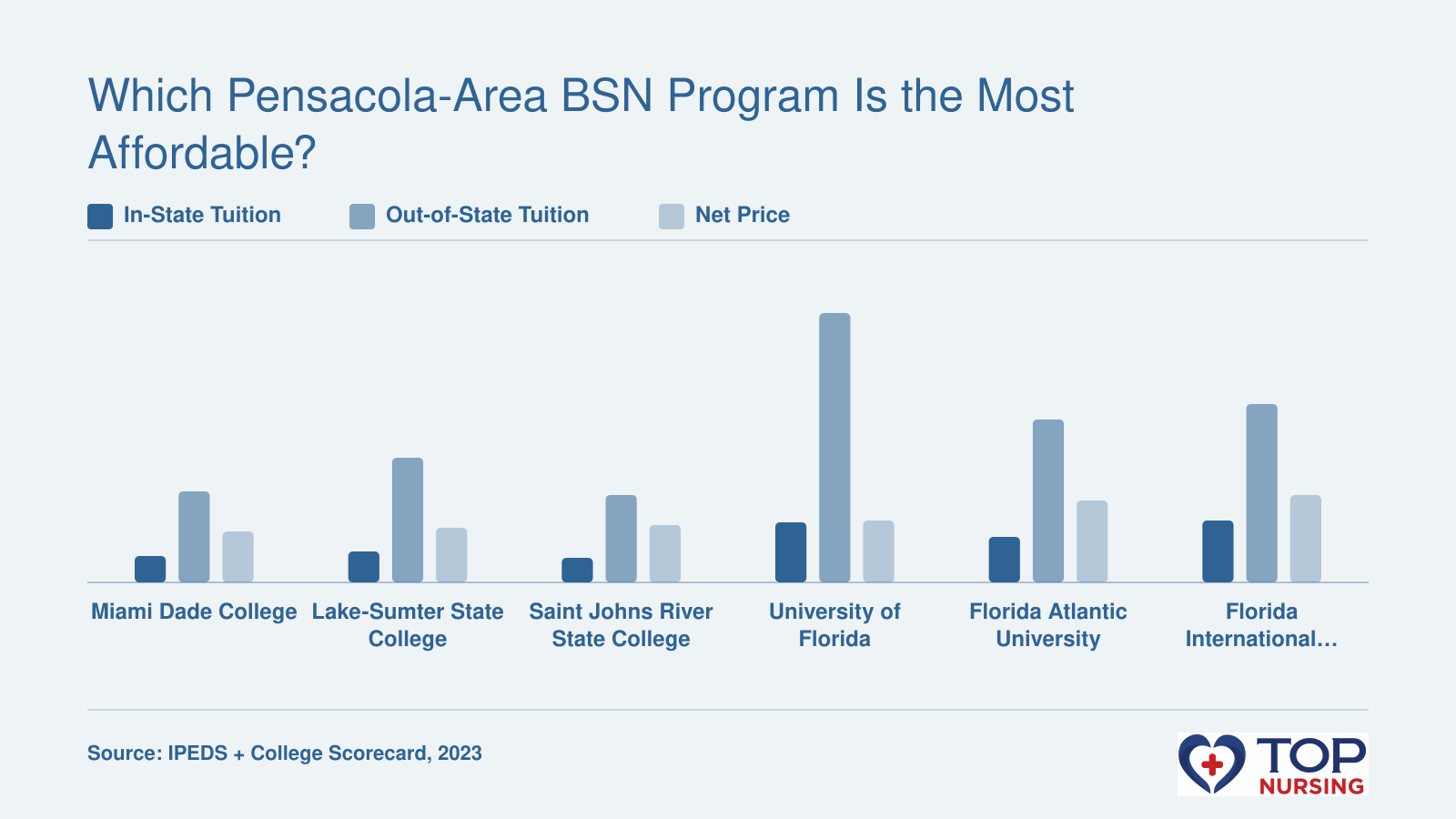 Bar chart comparing in-state tuition, out-of-state tuition, and net price for six Florida BSN programs, ranged from $5,463 to $9,288.