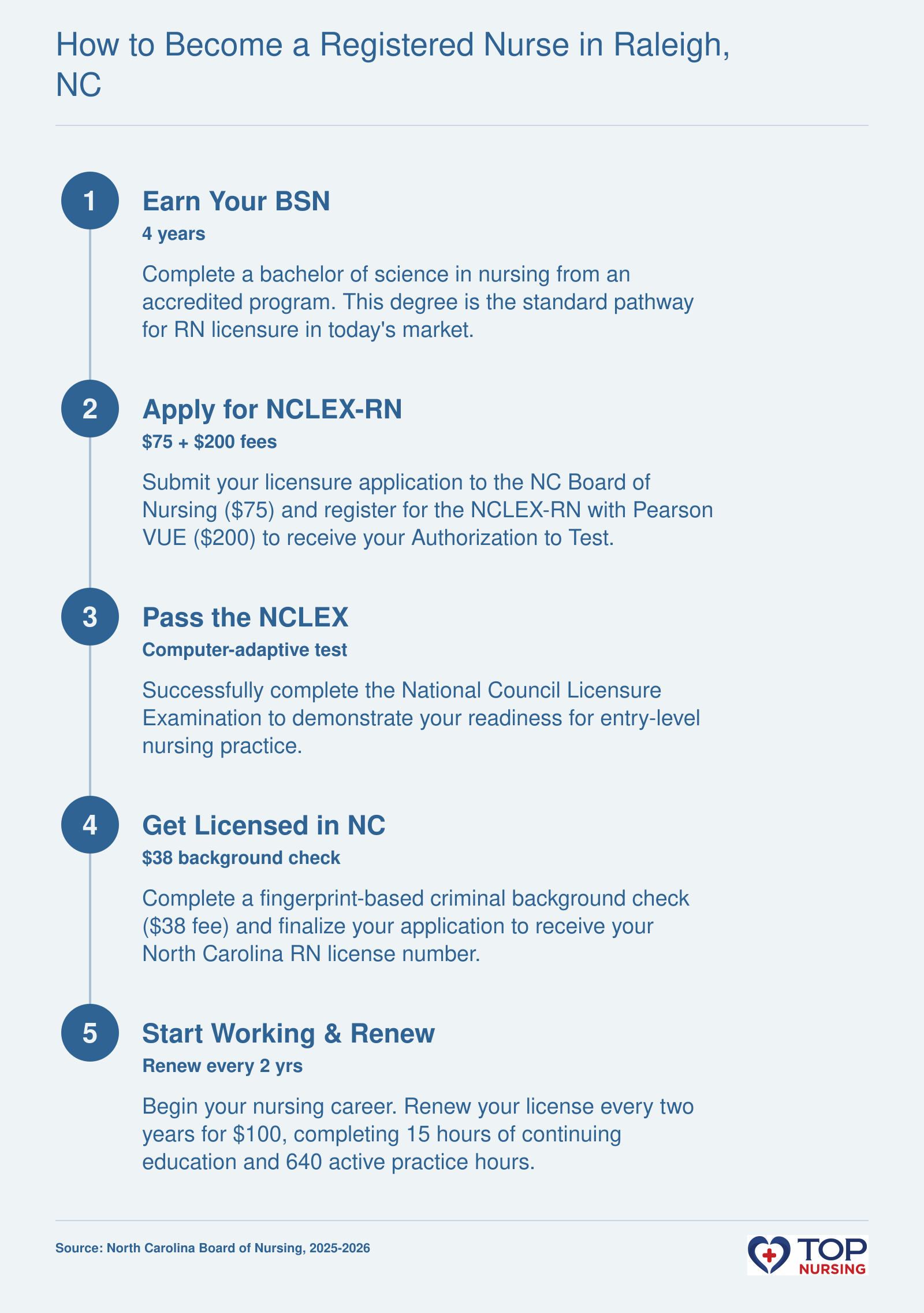 RN licensure steps: earn a BSN, register for NCLEX-RN with fees, pass exam, complete background check for NC license, and maintain license with CE and practice hours every two years.