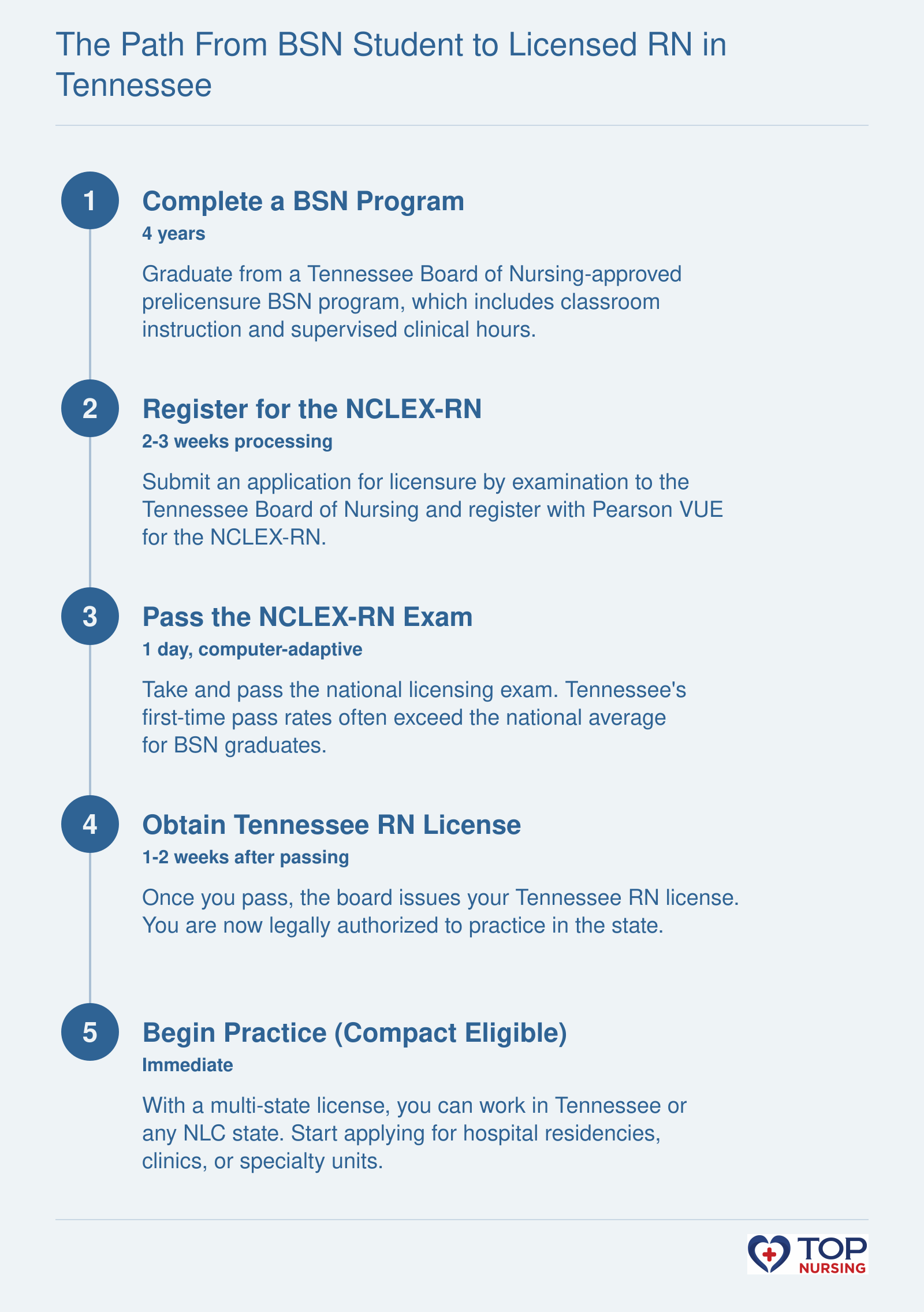 Five-step sequence: earn BSN, apply for NCLEX, pass exam, obtain Tennessee RN license, start practice under the Nurse Licensure Compact.