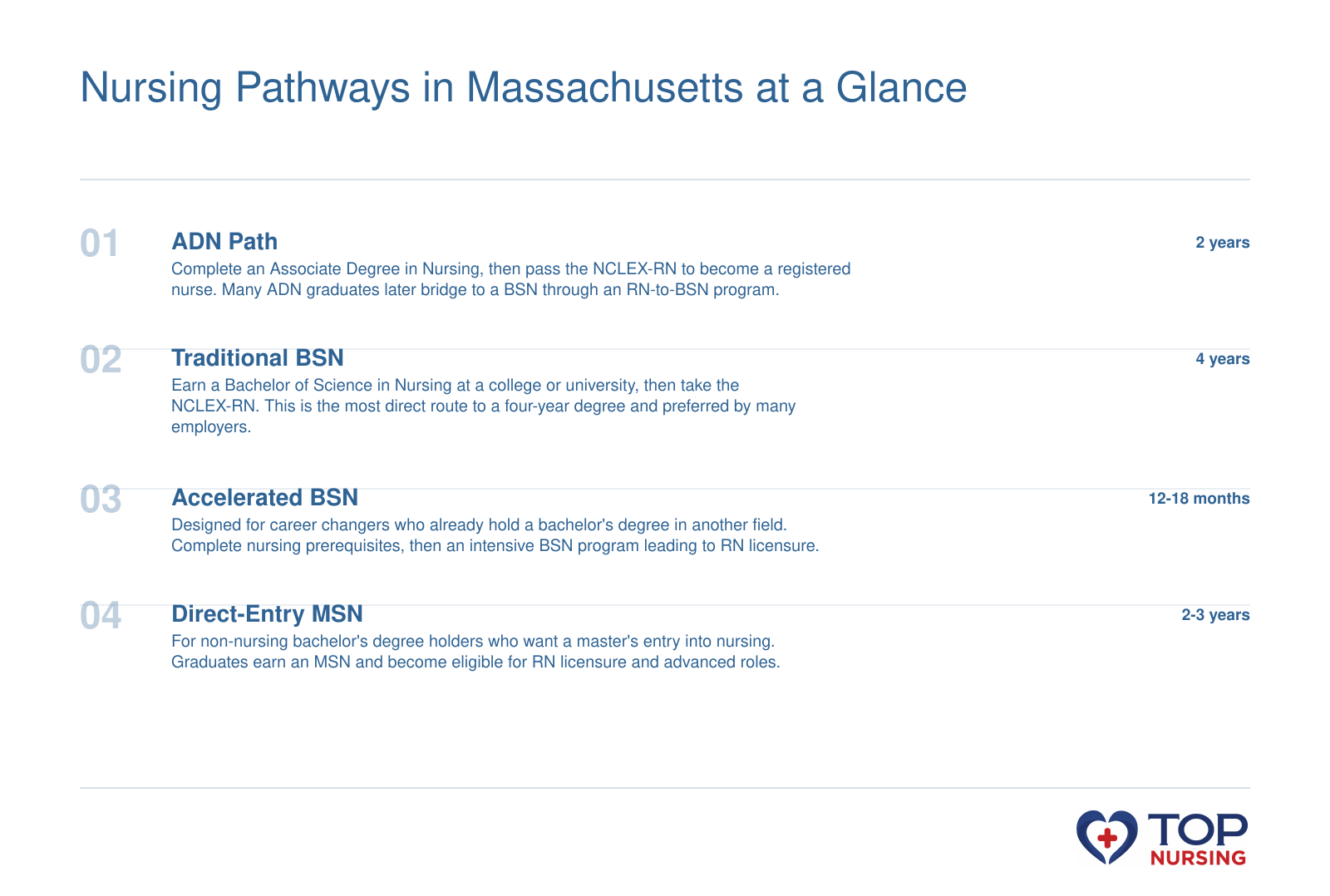 Overview of four nursing pathways: ADN (2 years), traditional BSN (4 years), accelerated BSN (12-18 months), and direct-entry MSN (2-3 years), each leading to RN licensure.