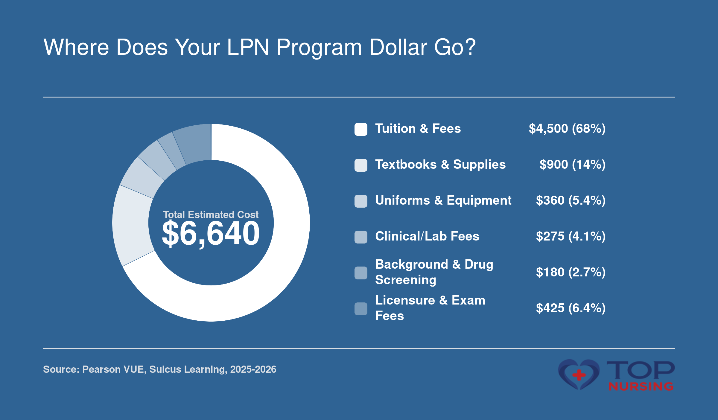 LPN program costs breakdown: $4,500 tuition and fees, $900 textbooks and supplies, $360 uniforms and equipment, $275 clinical and lab fees, $180 background check and drug screening, $425 licensure and exam fees, total $6,640.
