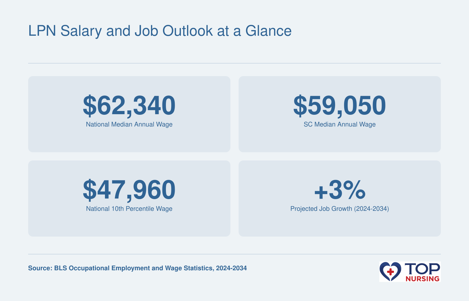 National median LPN wage $62,340, South Carolina median $59,050, 10th percentile $47,960, and 3% projected growth 2024-2034 per BLS
