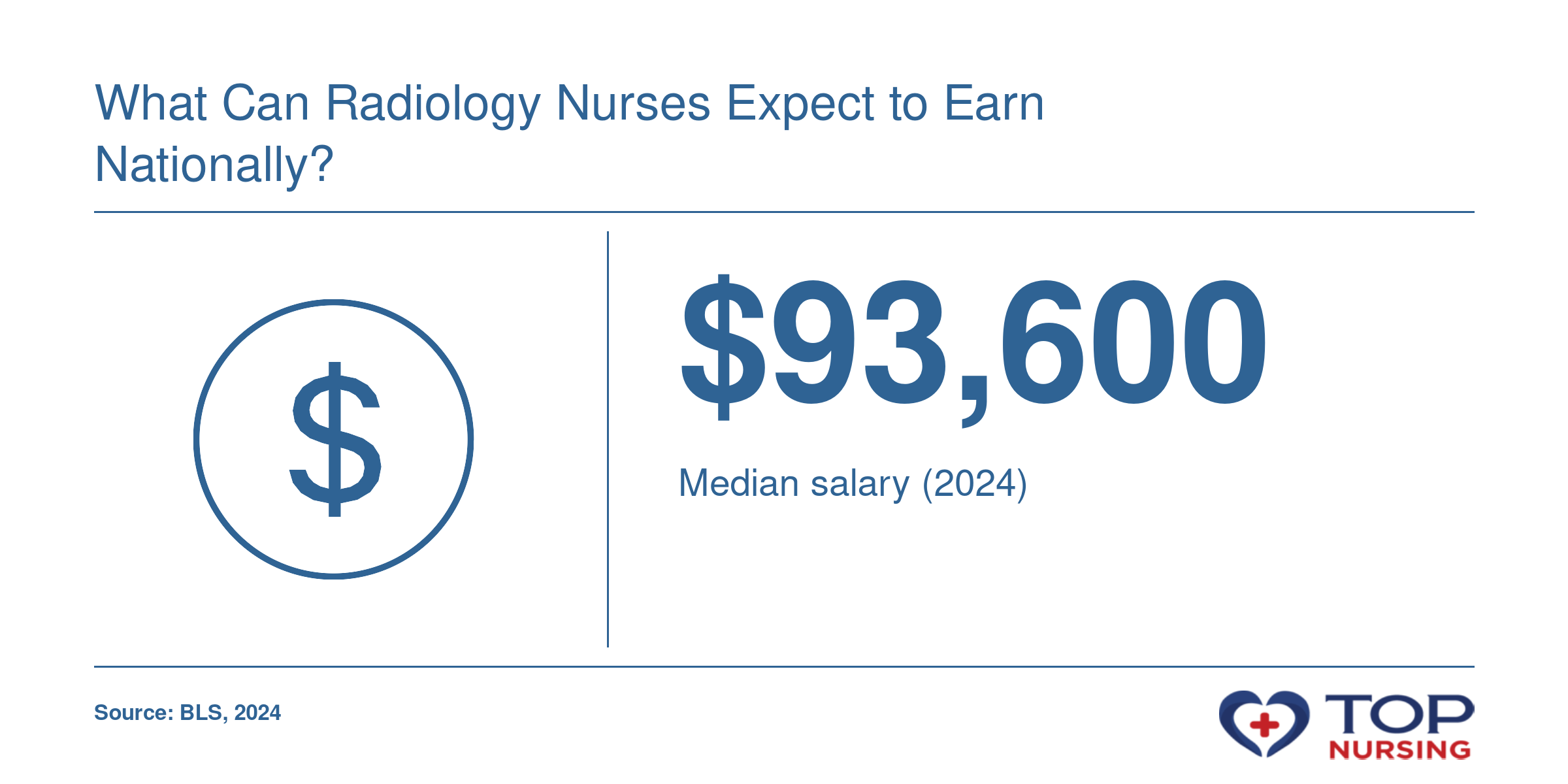 Registered nurses earned a national median of $93,600 in 2024, with the middle 50% earning between $78,610 and $107,960. Total U.S. employment for the profession was 3,282,010.