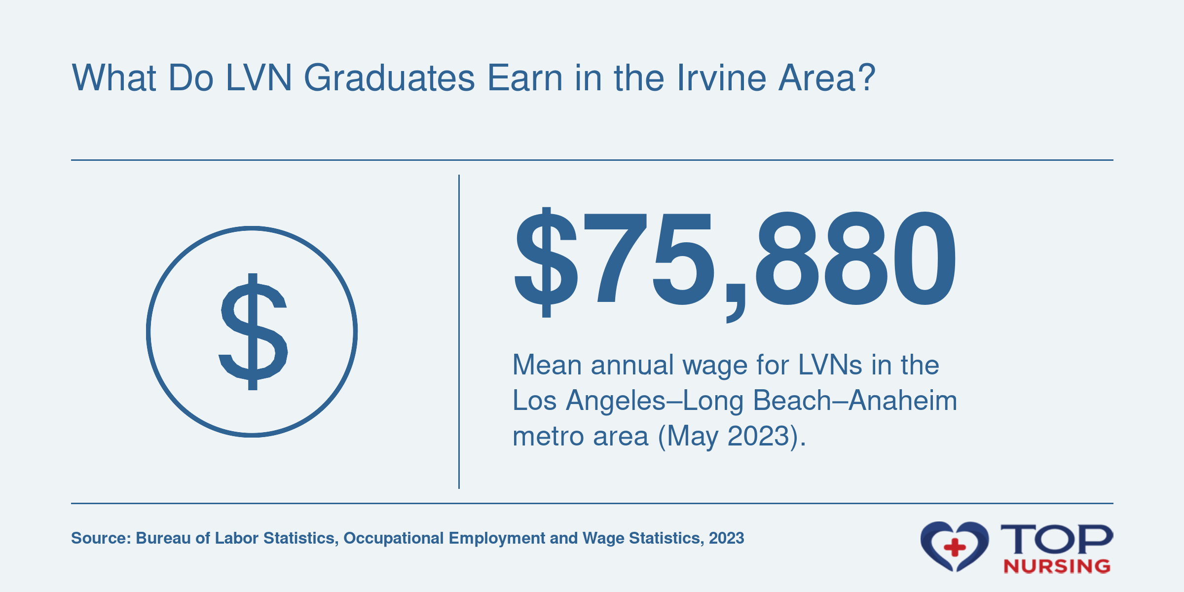 LVNs in the Los Angeles–Long Beach–Anaheim metro area earned a mean annual wage of $75,880 in May 2023.
